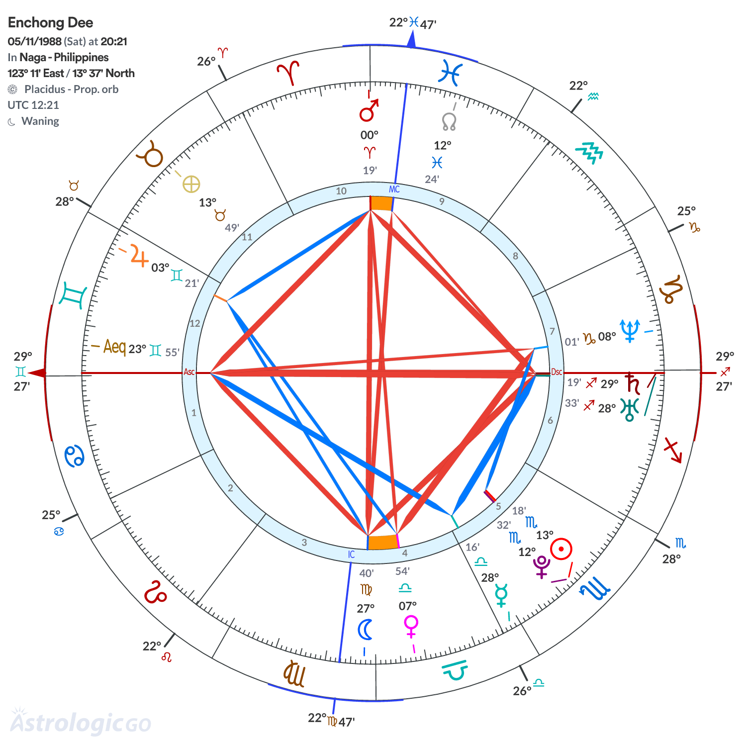 Chart wheel - Enchong Dee