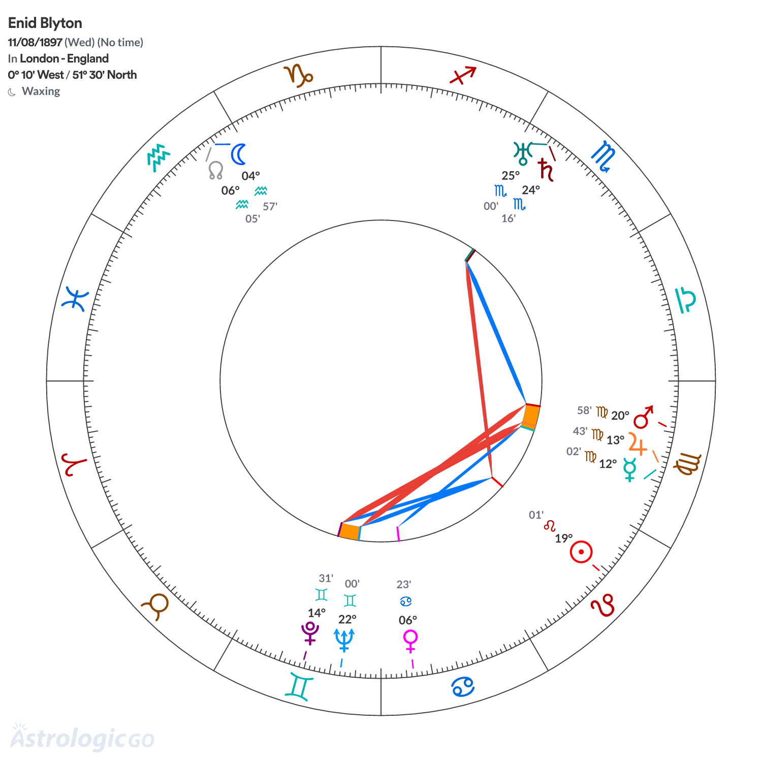 Chart wheel - Enid Blyton