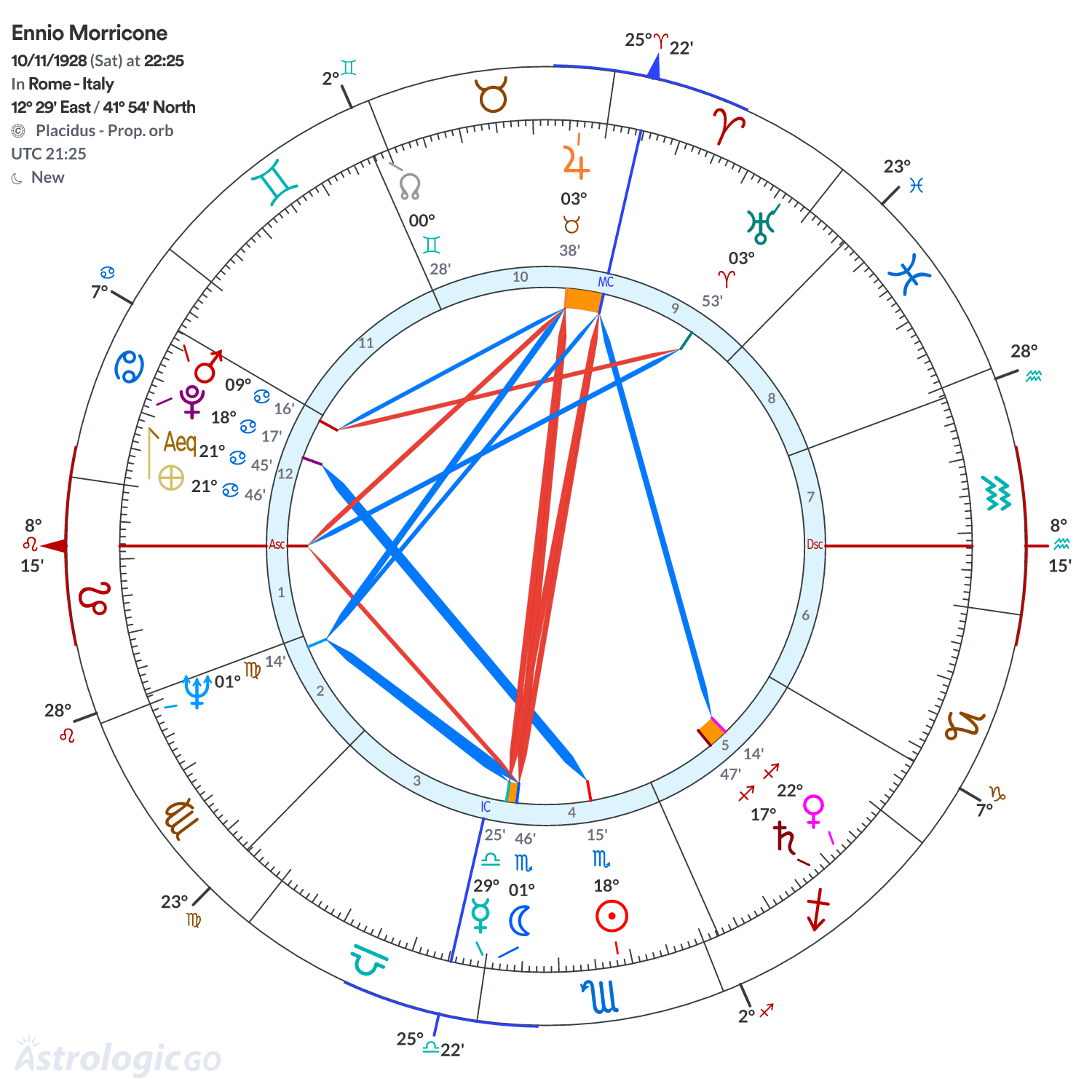 Chart wheel - Ennio Morricone