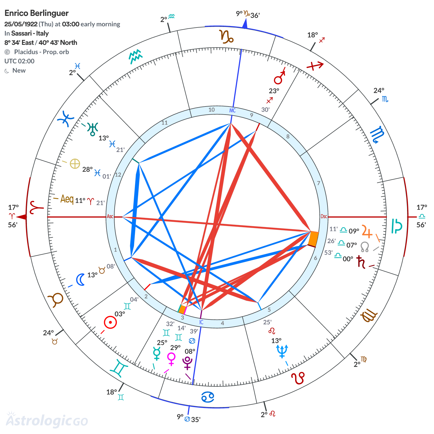 Chart wheel - Enrico Berlinguer