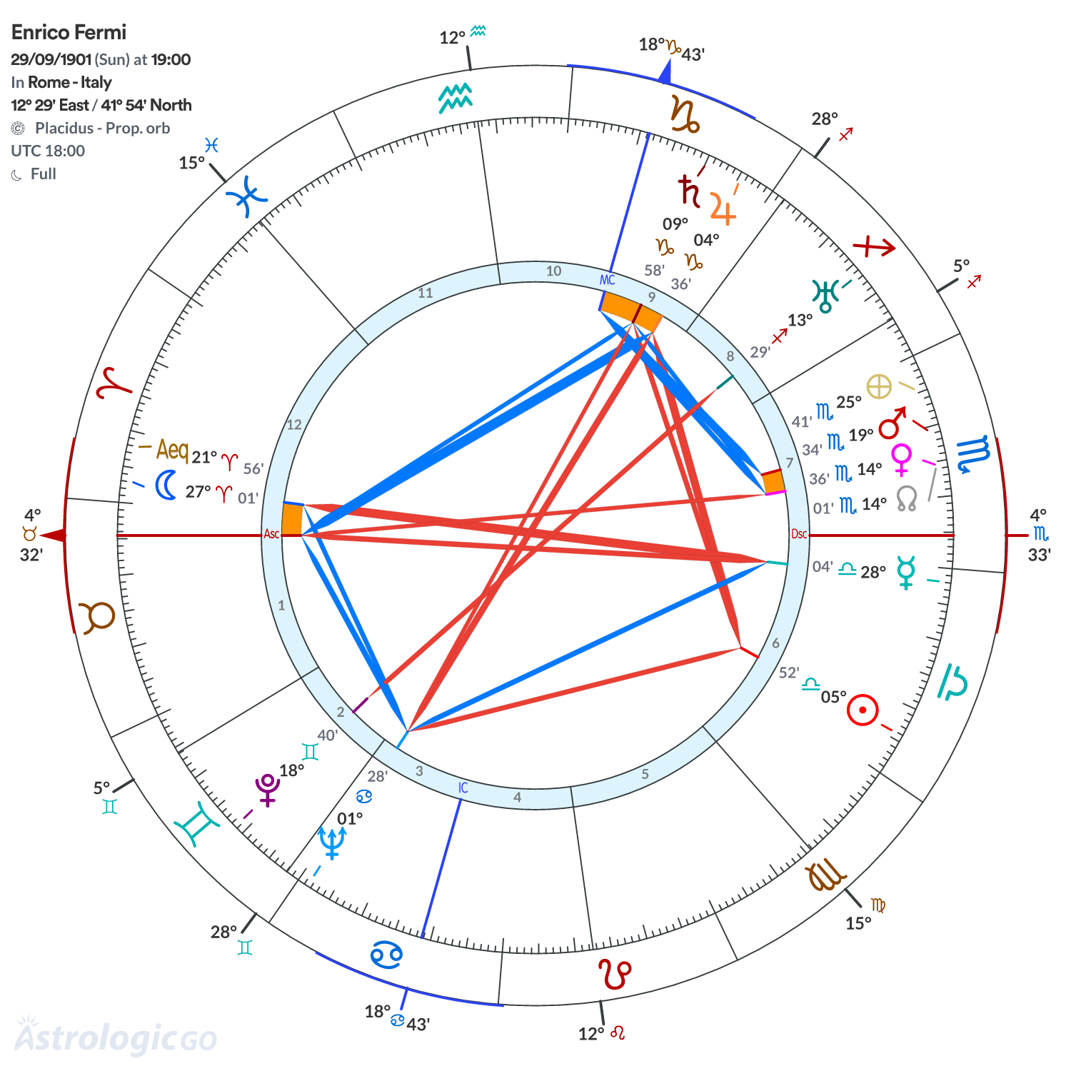 Chart wheel - Enrico Fermi