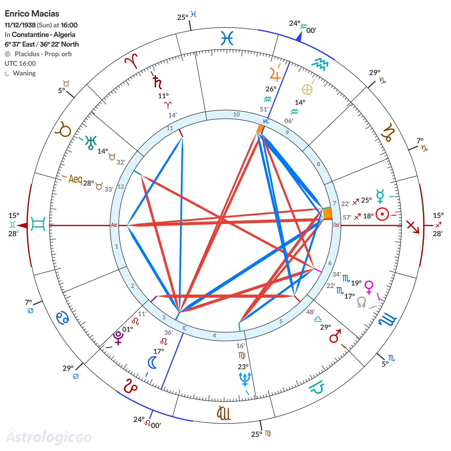 Chart wheel - Enrico Macias