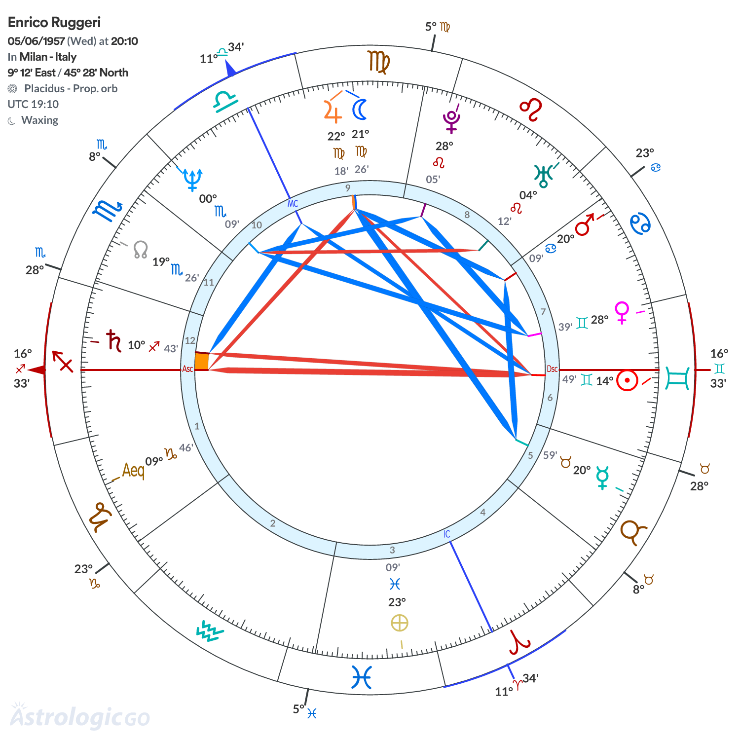 Chart wheel - Enrico Ruggeri