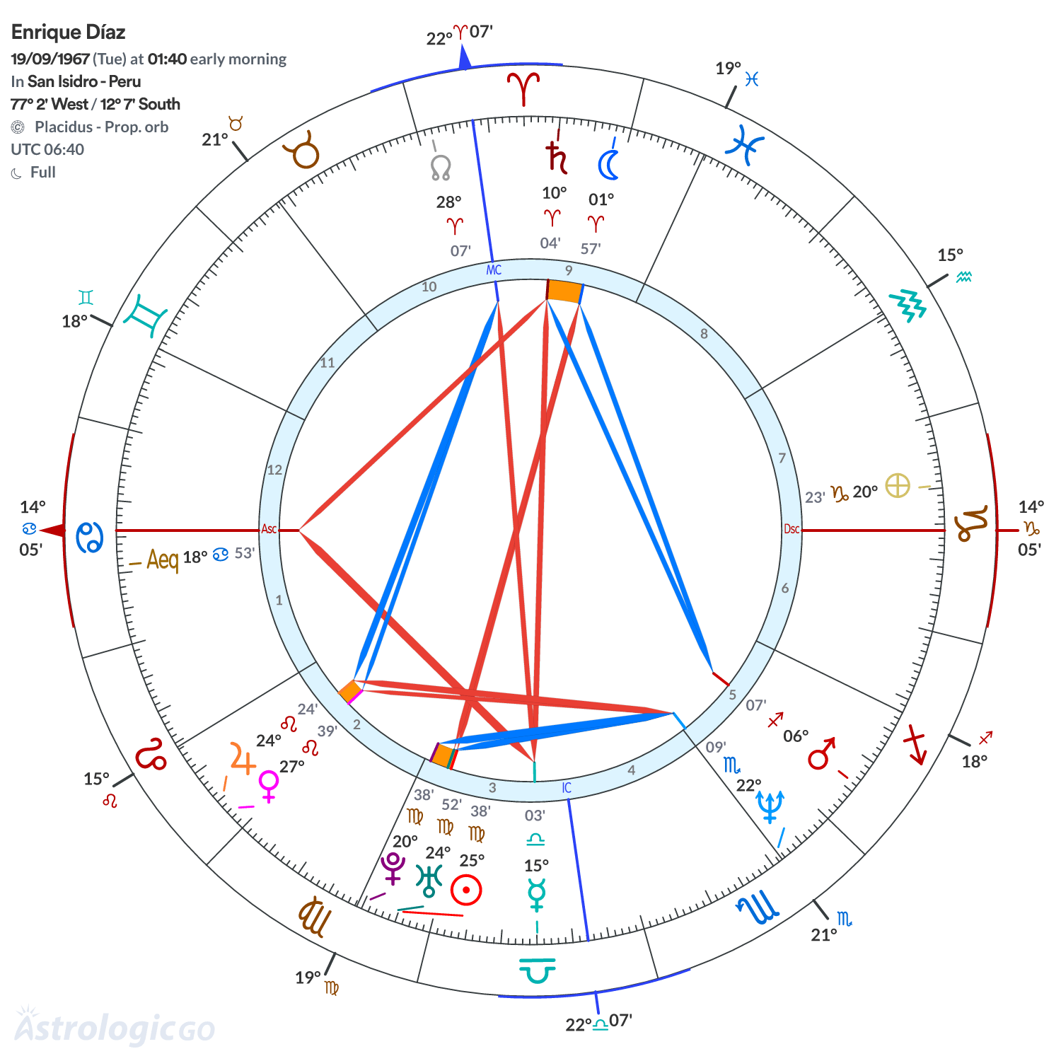Chart wheel - Enrique Díaz