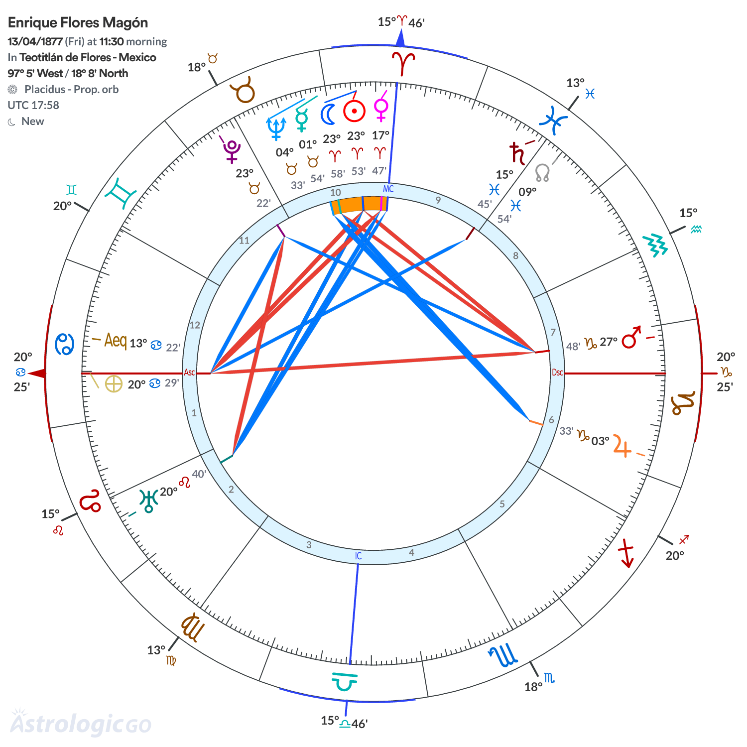 Chart wheel - Enrique Flores Magón