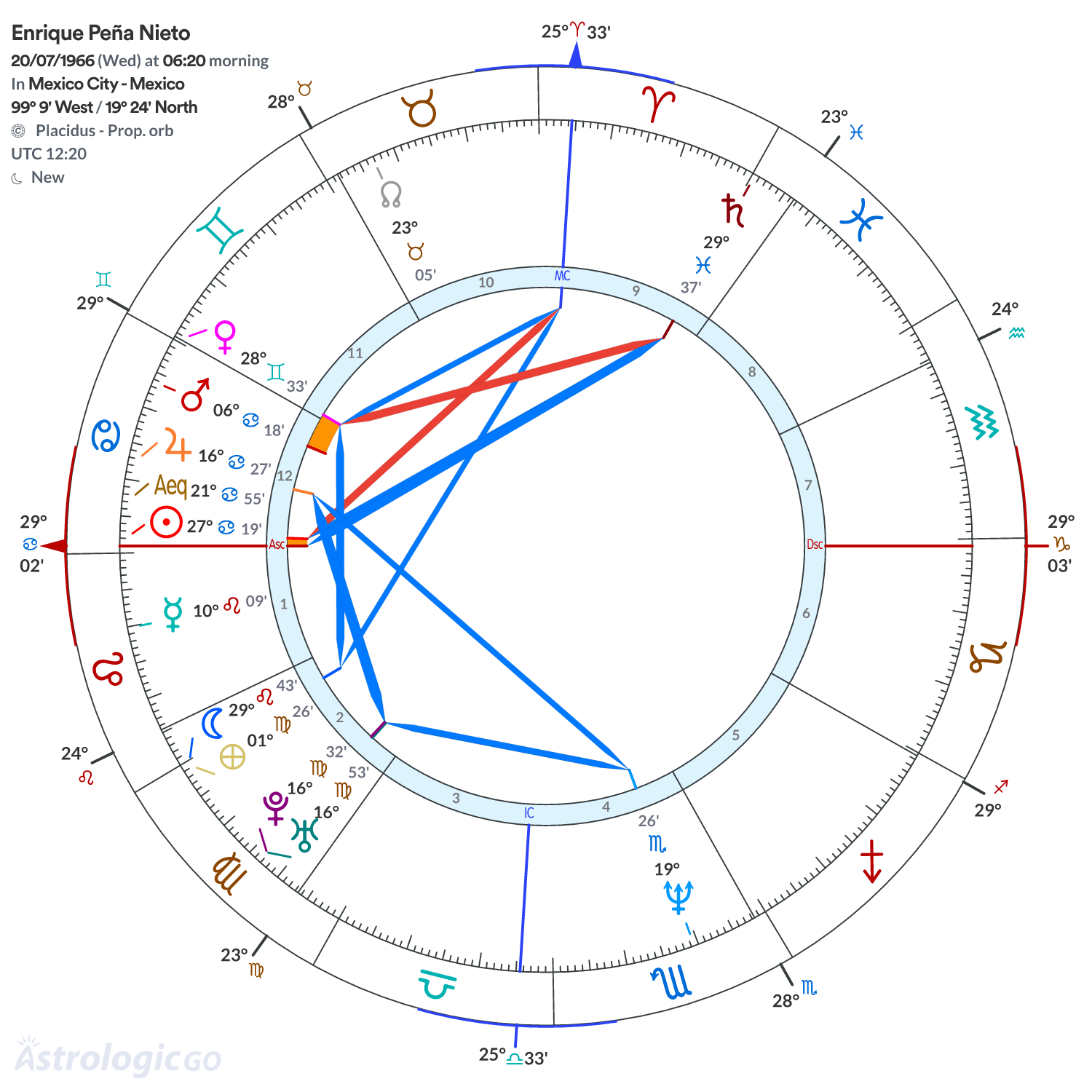 Chart wheel - Enrique Peña Nieto