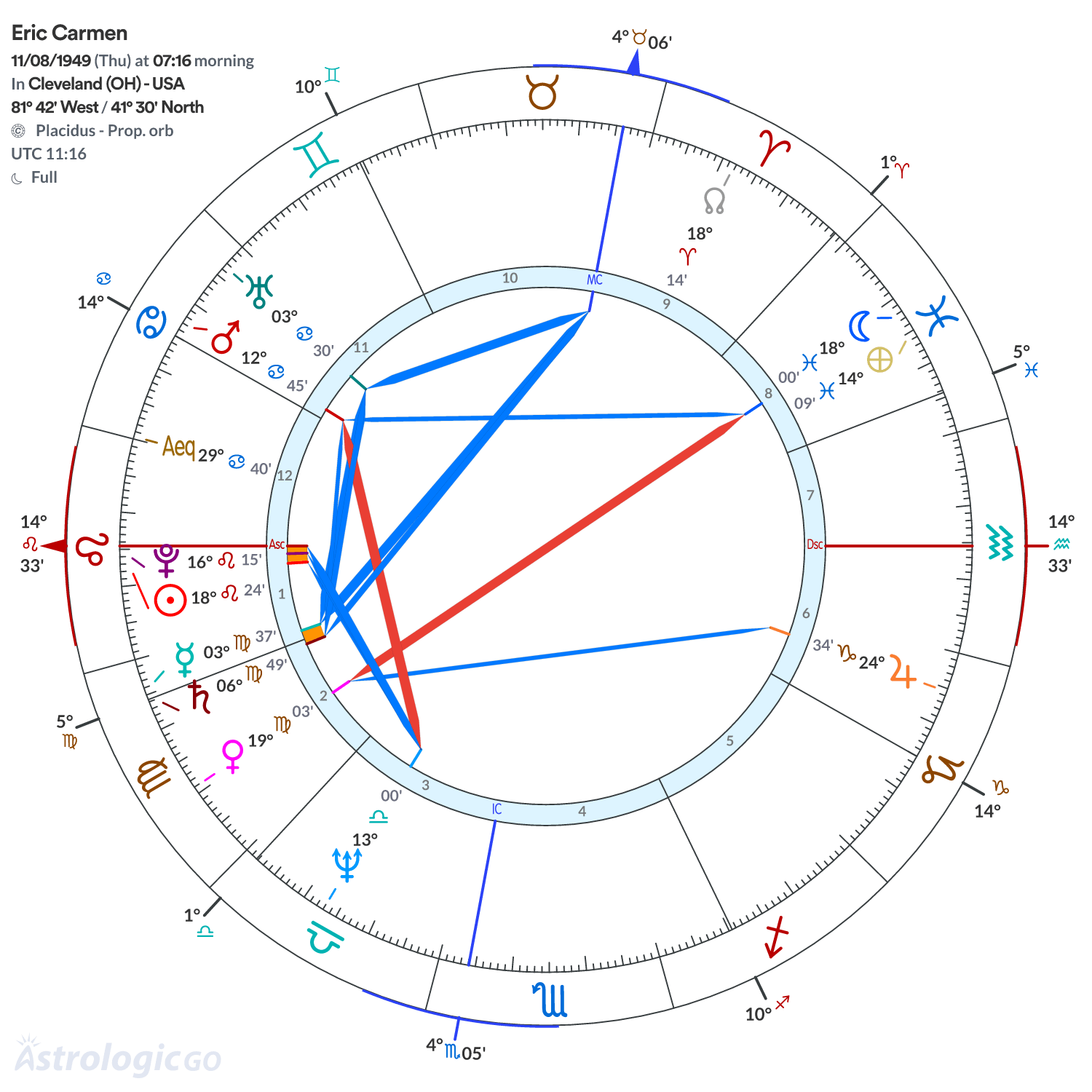 Chart wheel - Eric Carmen