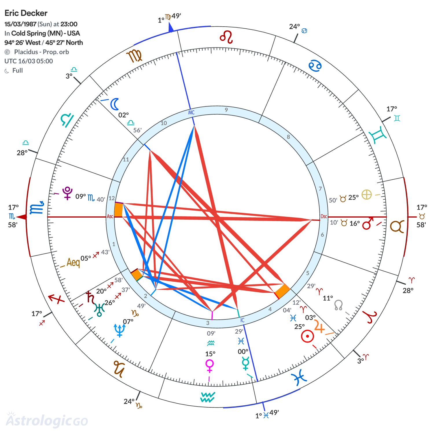 Chart wheel - Eric Decker