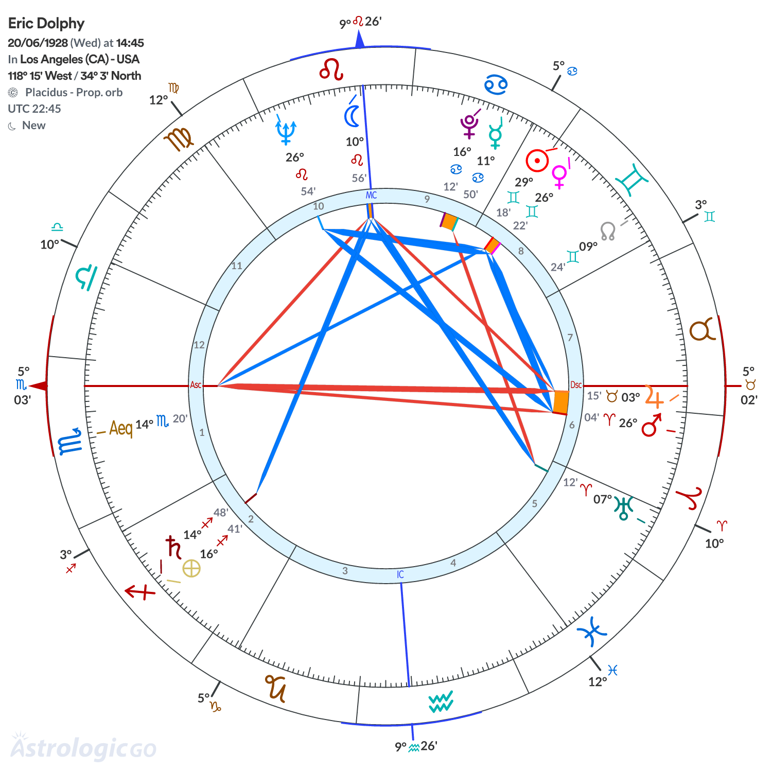 Chart wheel - Eric Dolphy