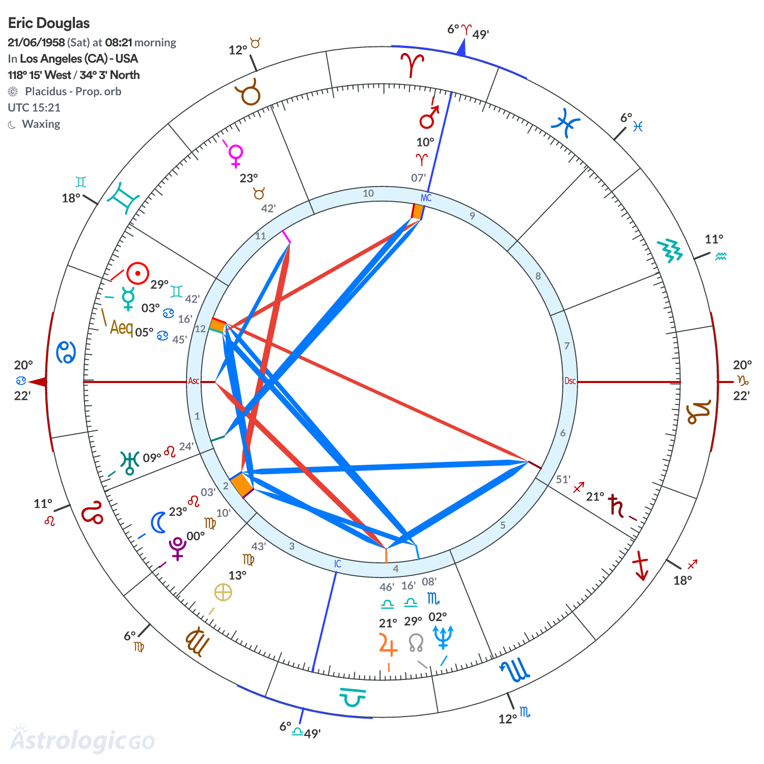 Chart wheel - Eric Douglas