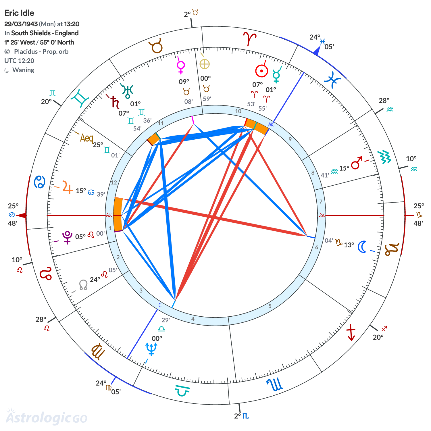 Chart wheel - Eric Idle