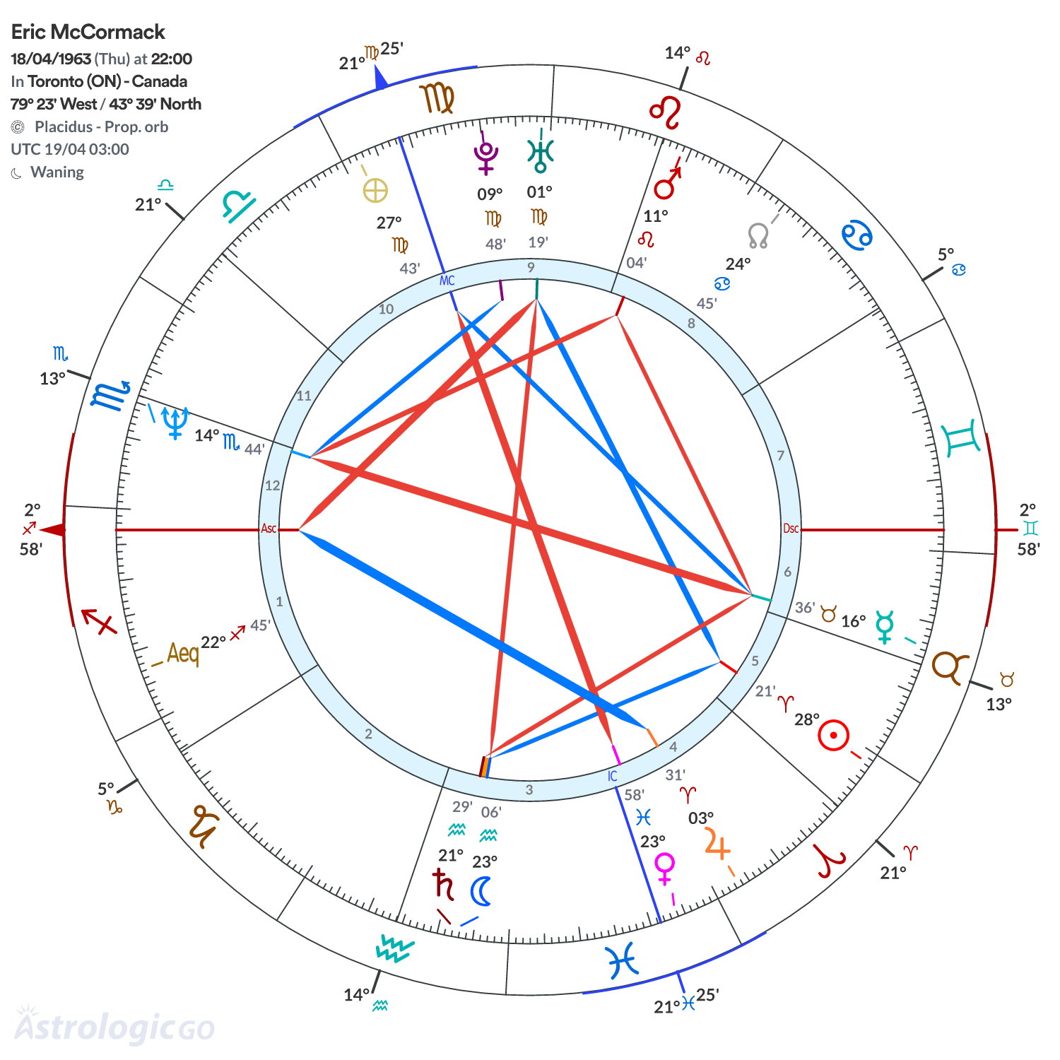 Chart wheel - Eric McCormack