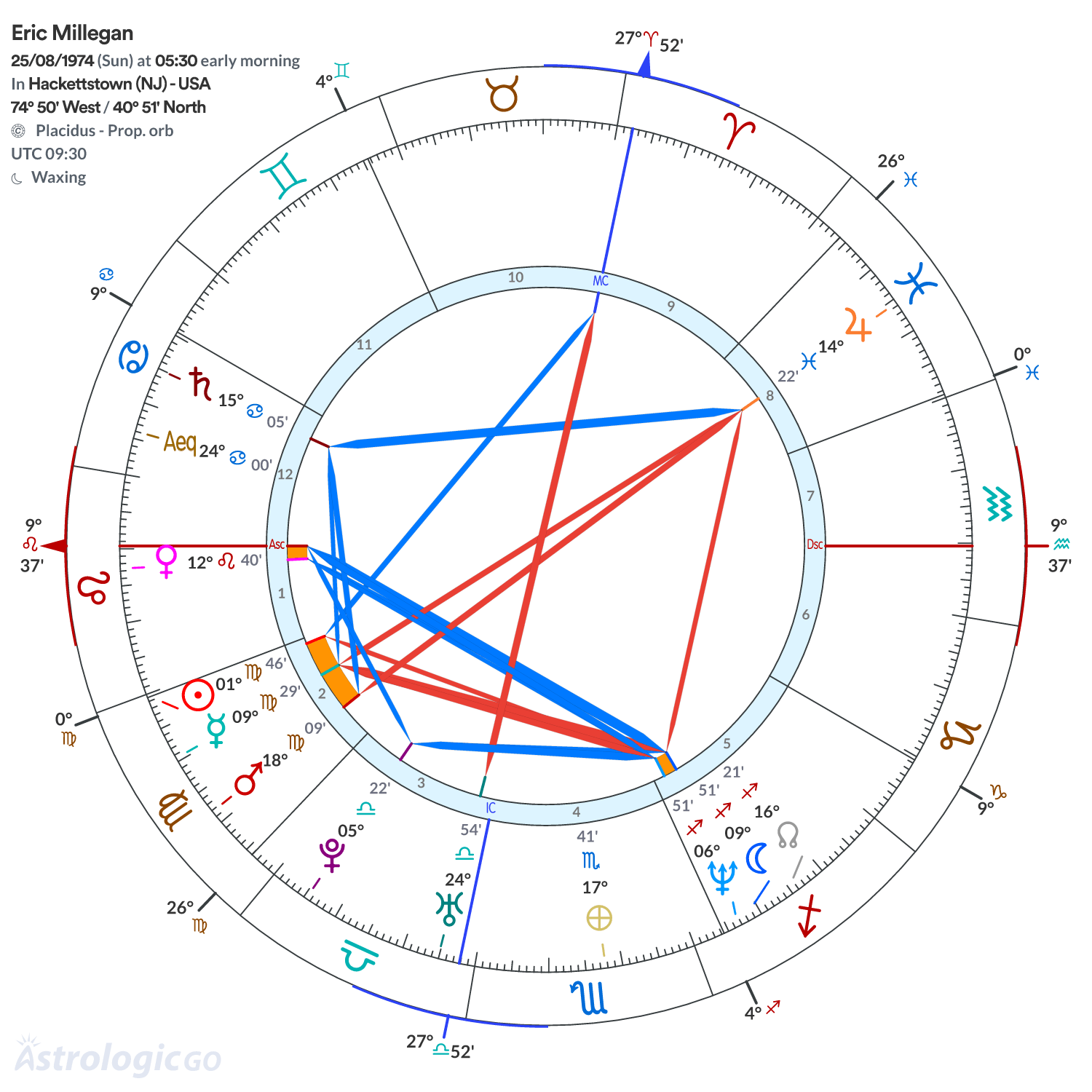Chart wheel - Eric Millegan