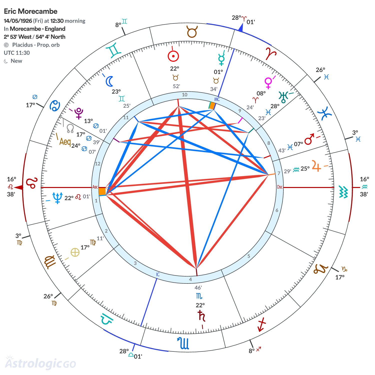 Chart wheel - Eric Morecambe
