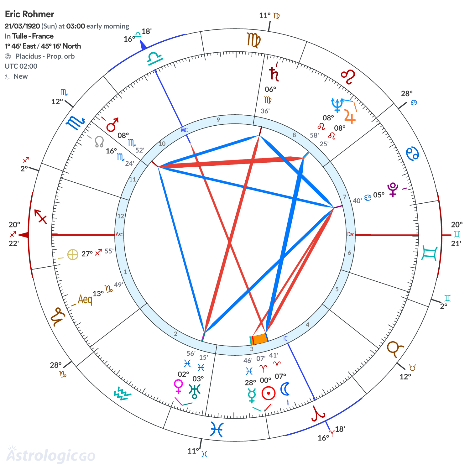 Chart wheel - Eric Rohmer
