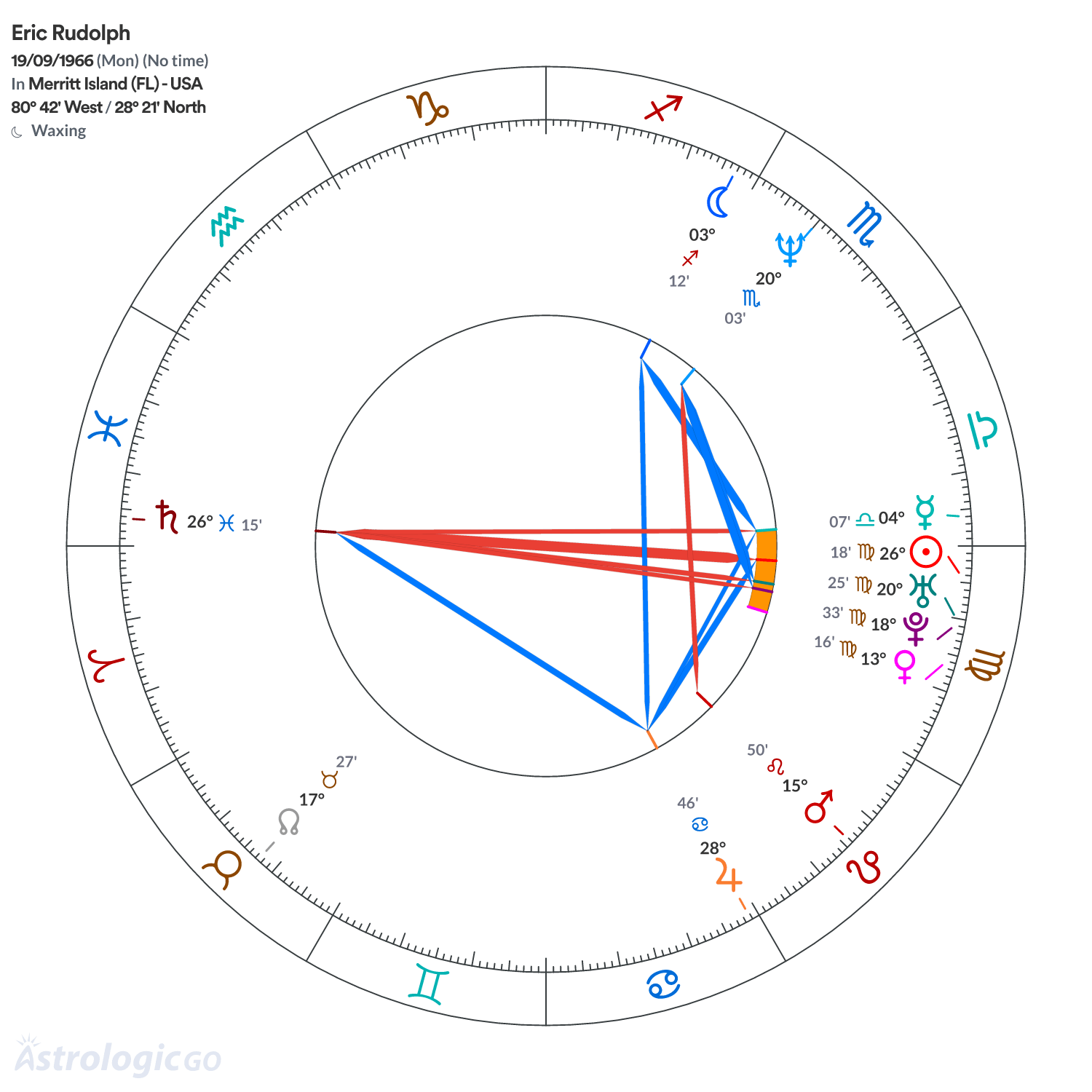 Chart wheel - Eric Rudolph