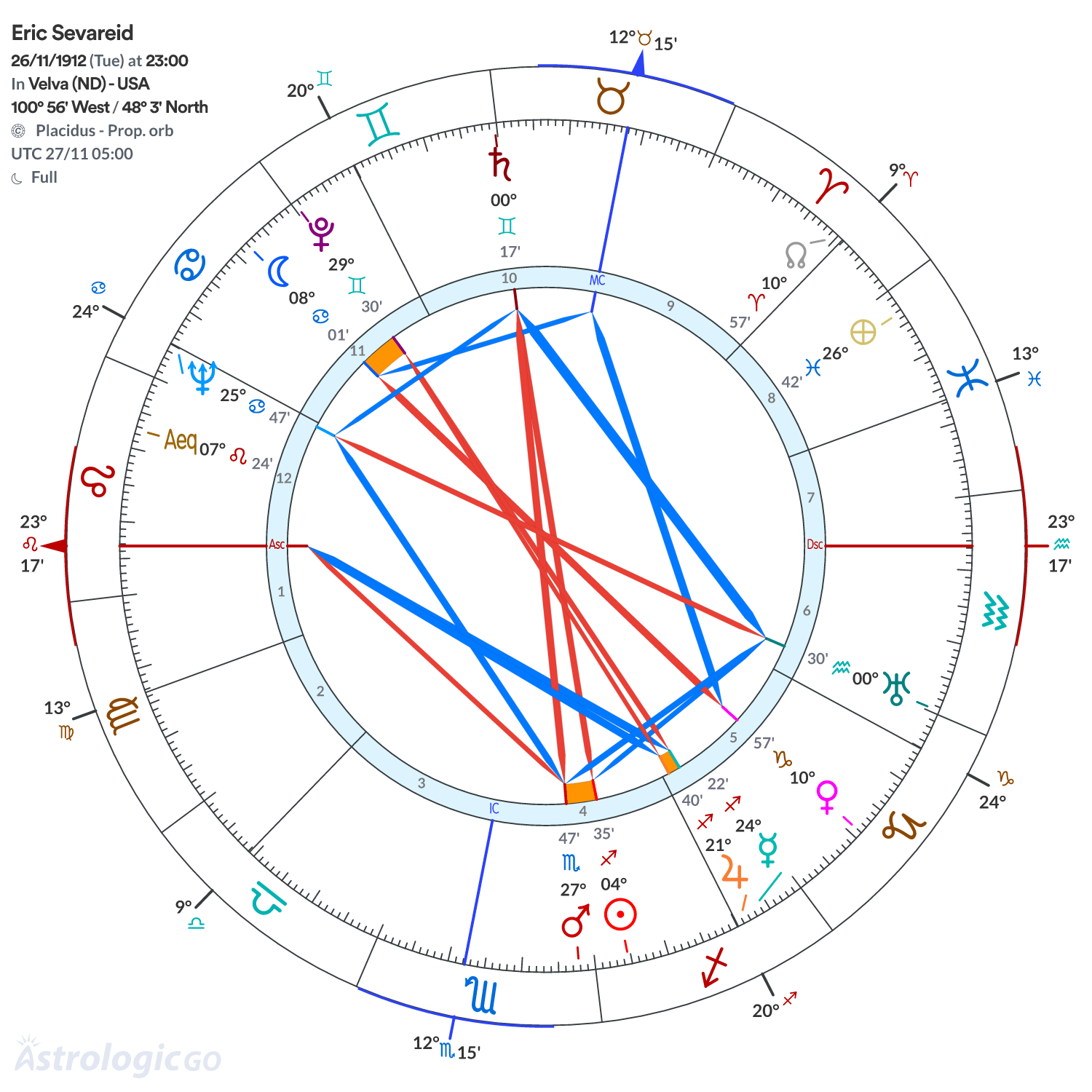 Chart wheel - Eric Sevareid