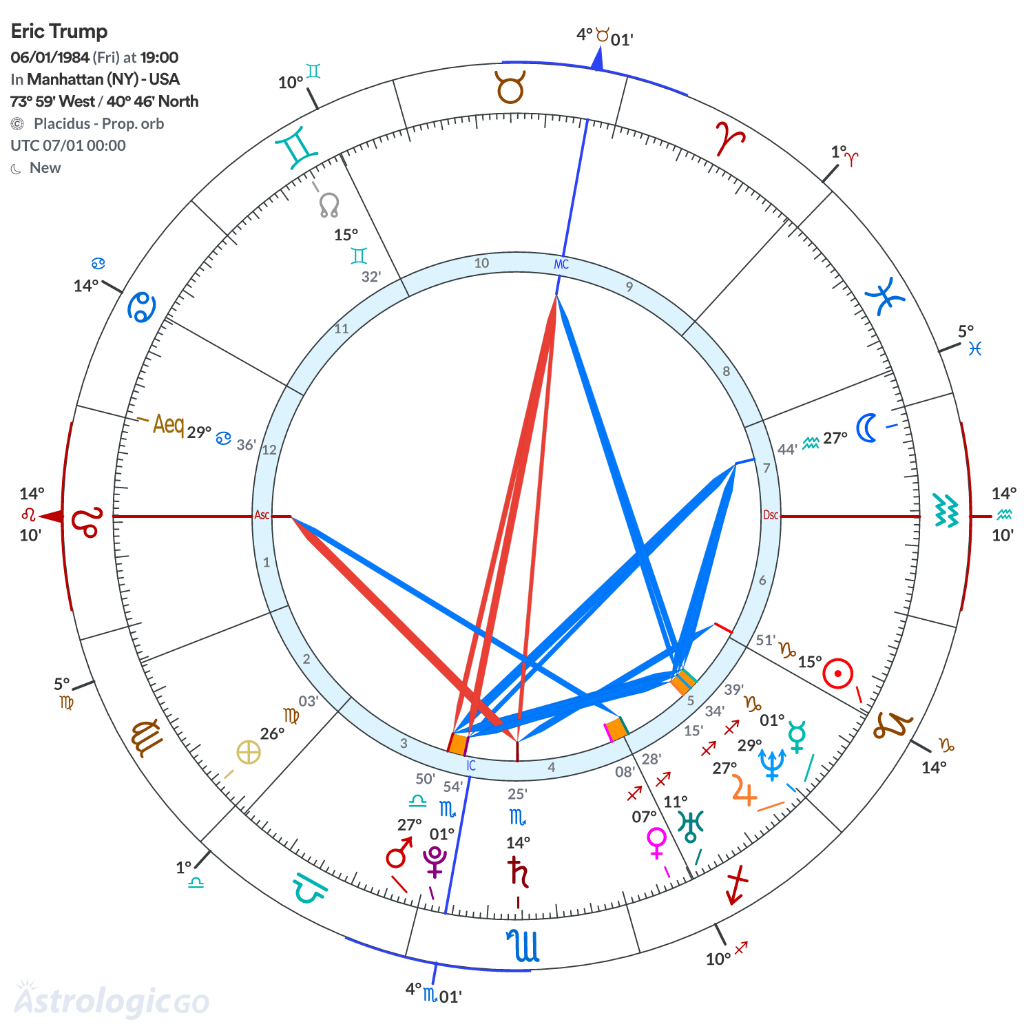 Chart wheel - Eric Trump