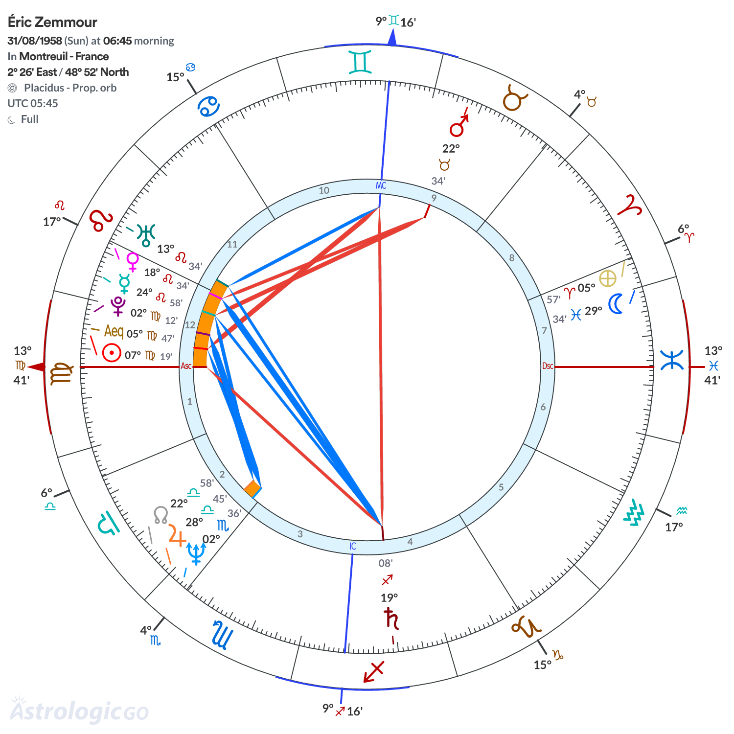 Chart wheel - Éric Zemmour