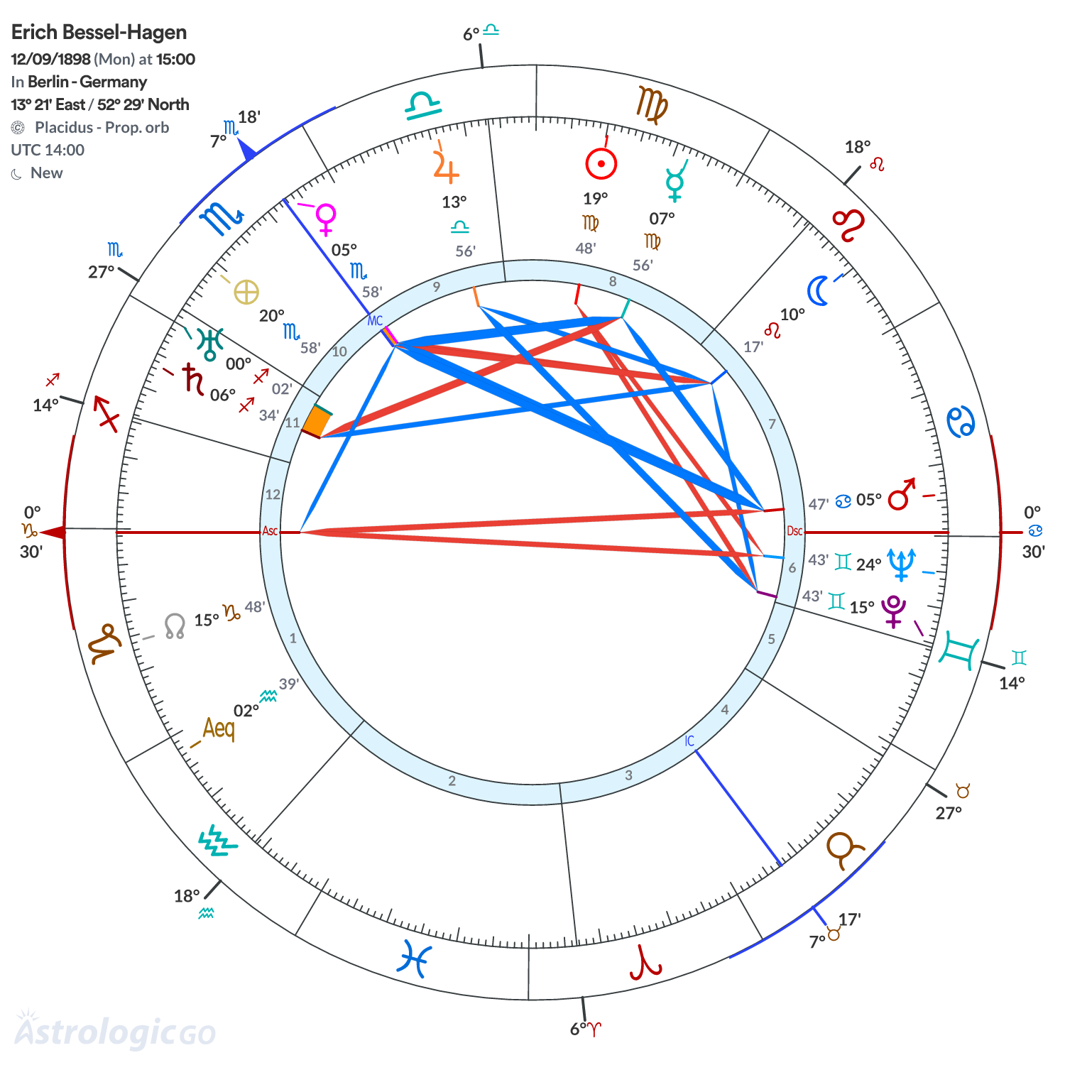 Chart wheel - Erich Bessel-Hagen