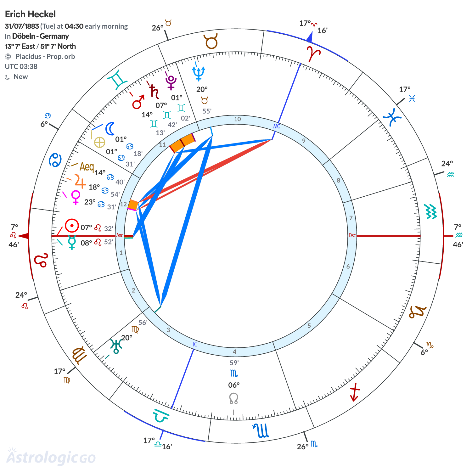 Chart wheel - Erich Heckel