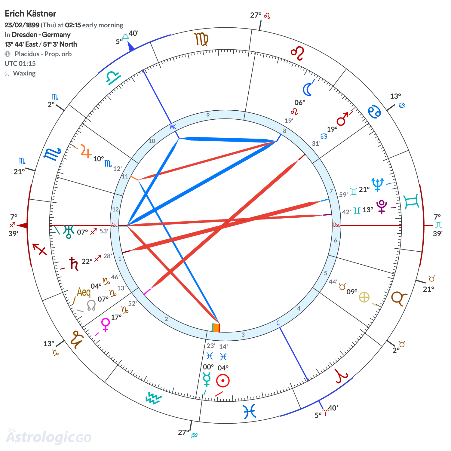 Chart wheel - Erich Kästner