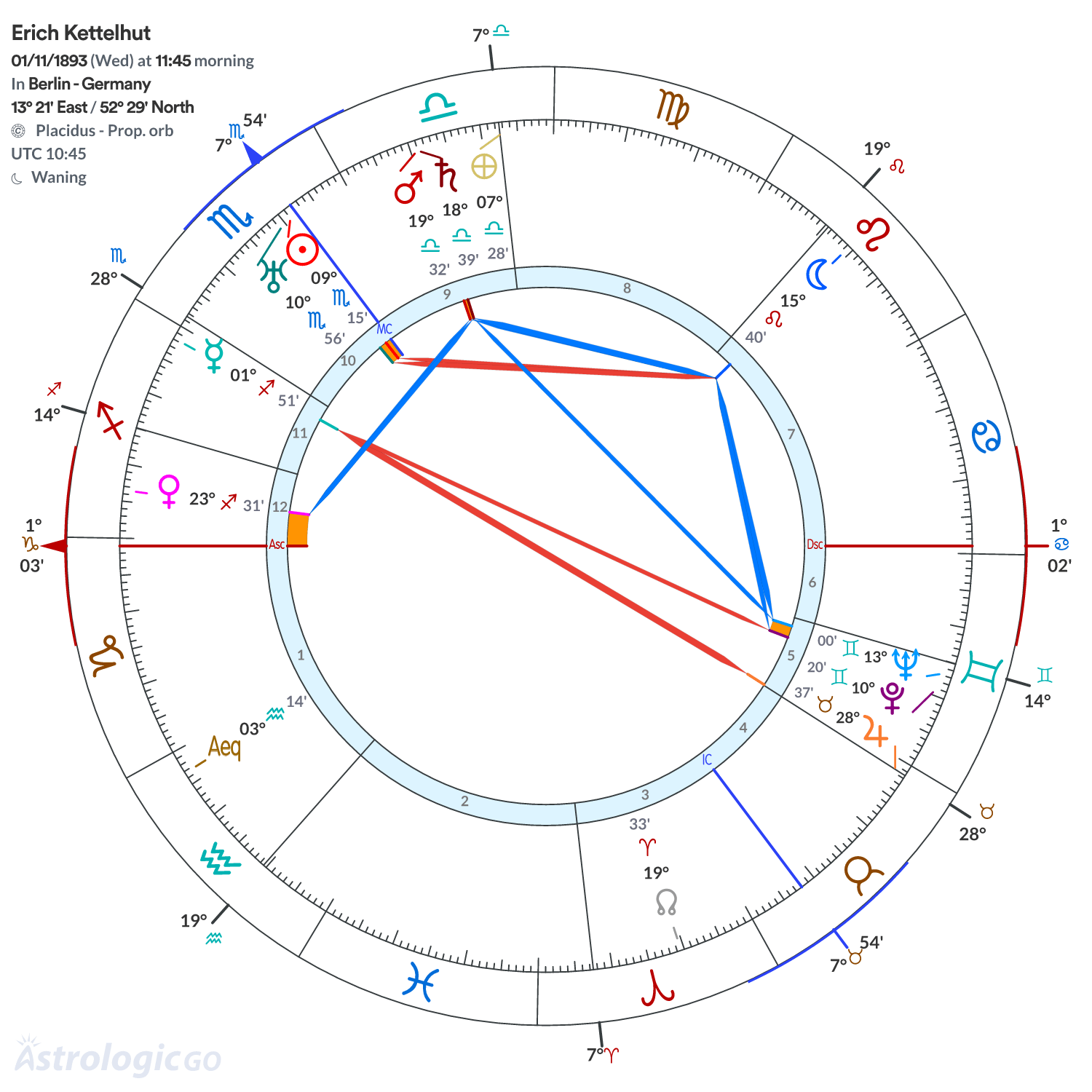 Chart wheel - Erich Kettelhut