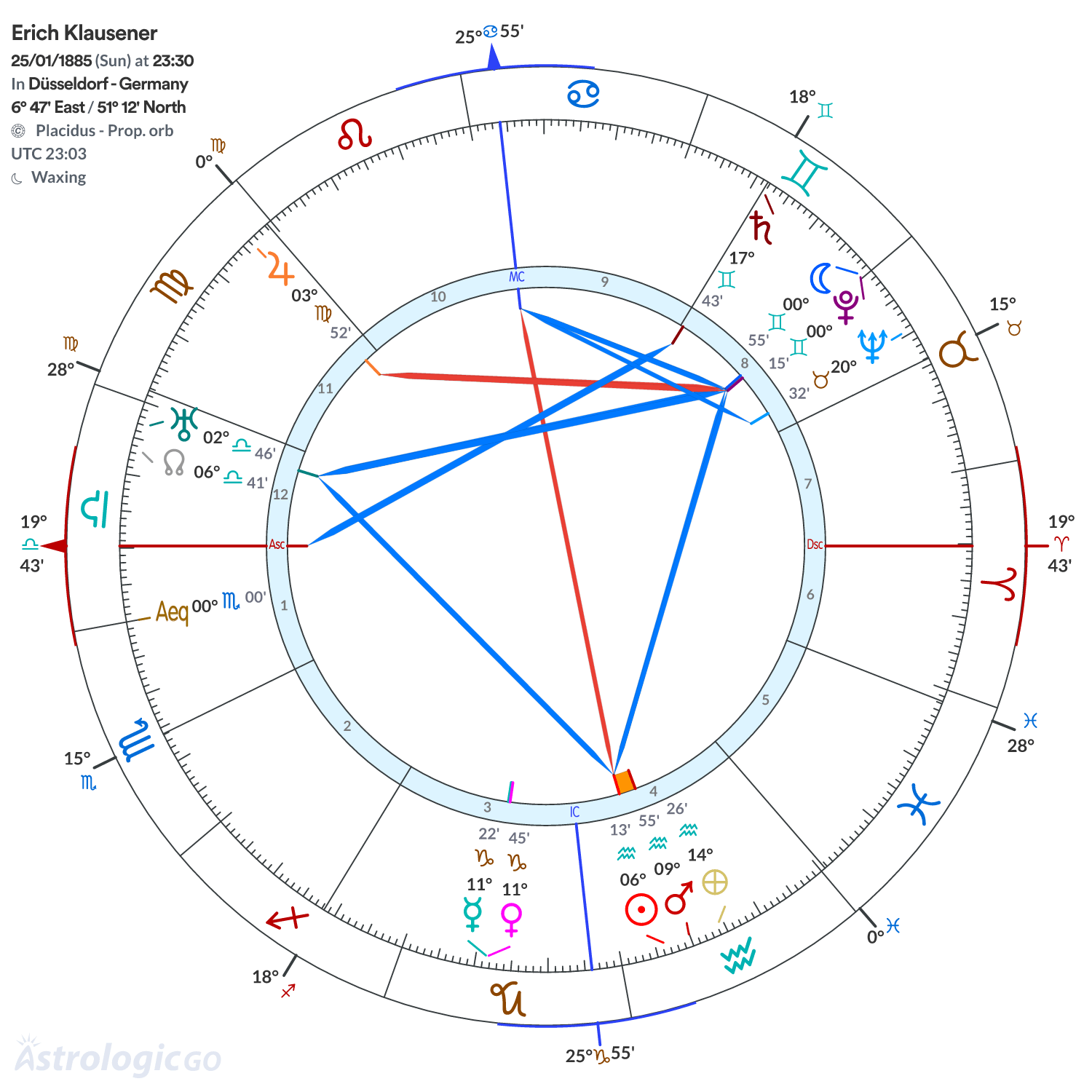 Chart wheel - Erich Klausener