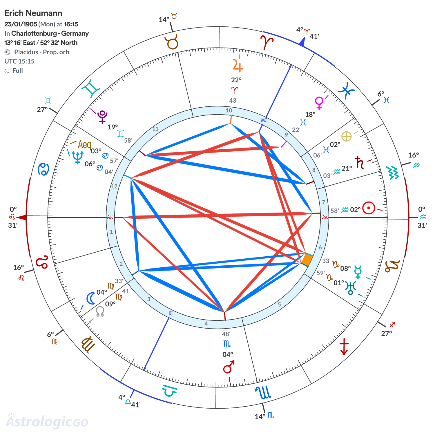 Chart wheel - Erich Neumann