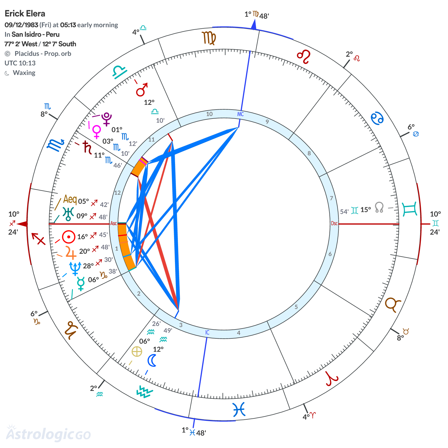 Chart wheel - Erick Elera