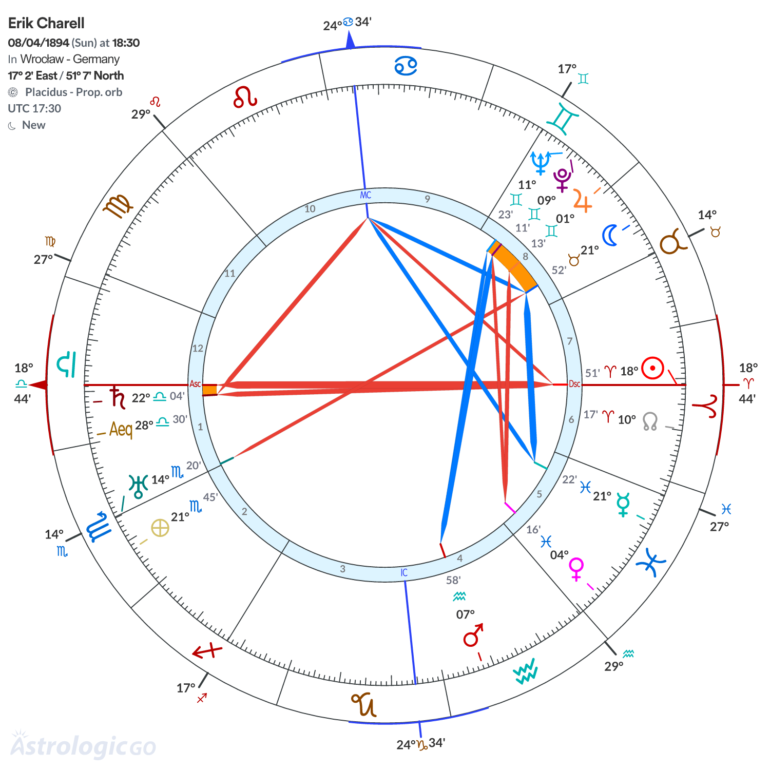 Chart wheel - Erik Charell