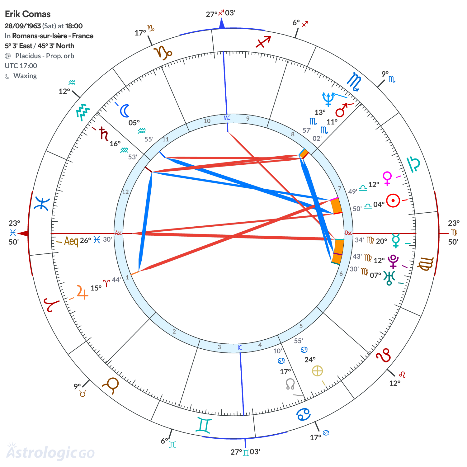 Chart wheel - Erik Comas