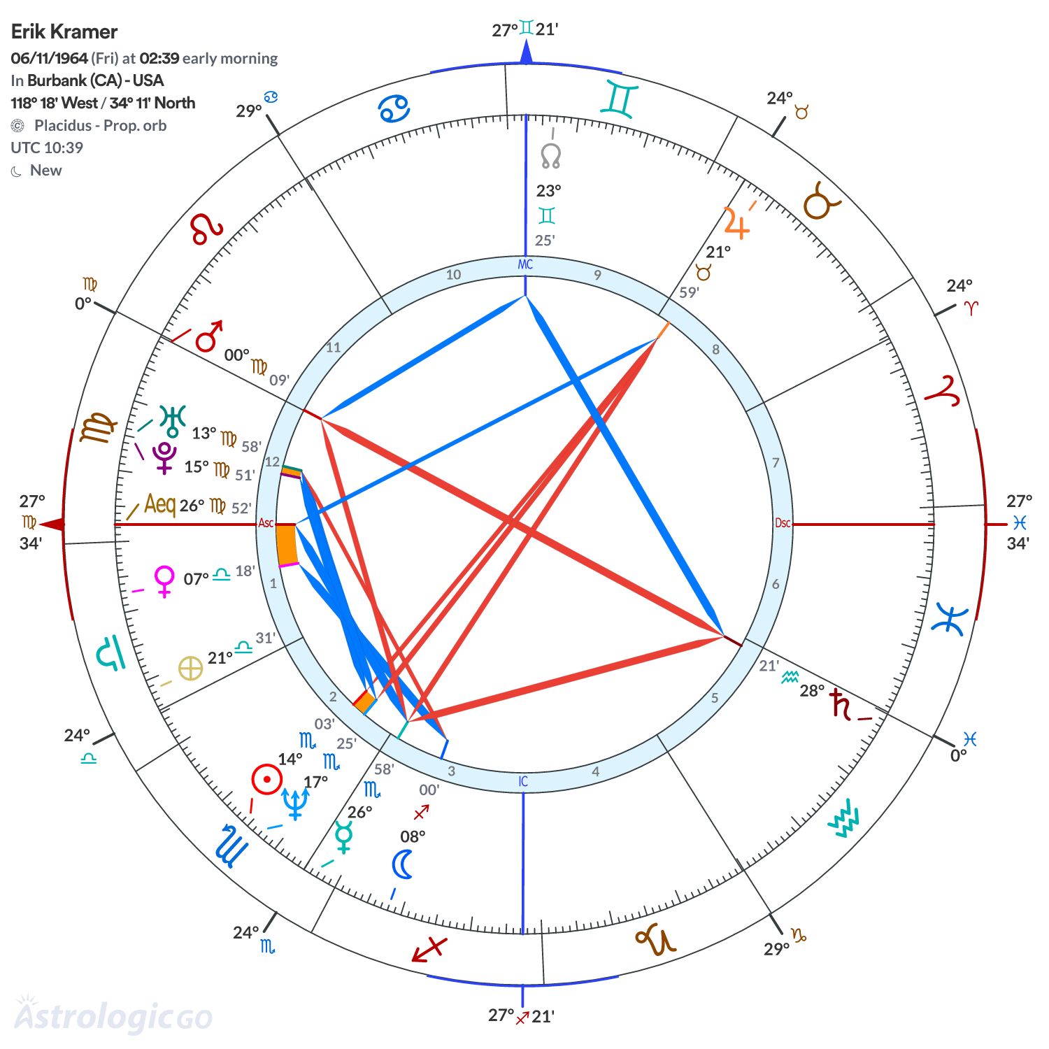 Chart wheel - Erik Kramer