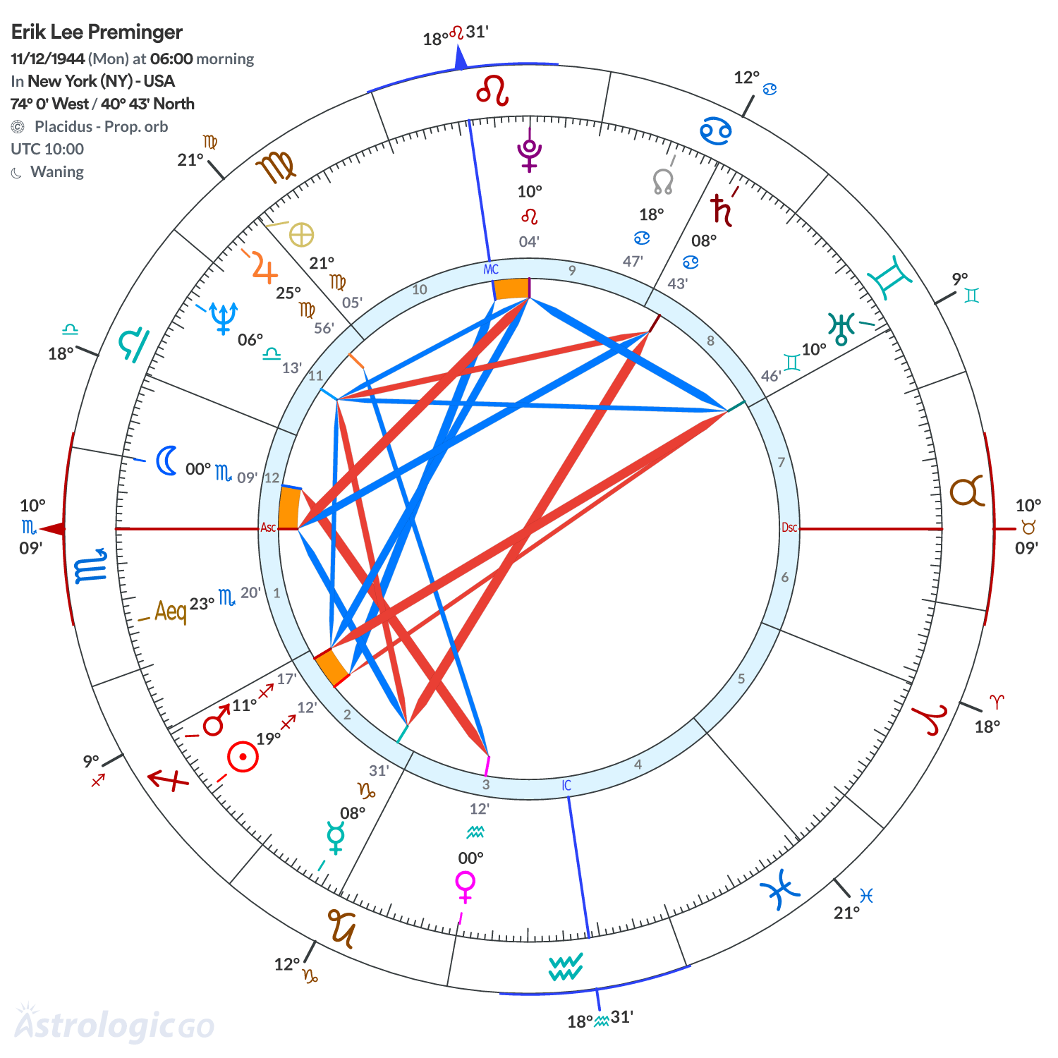 Chart wheel - Erik Lee Preminger