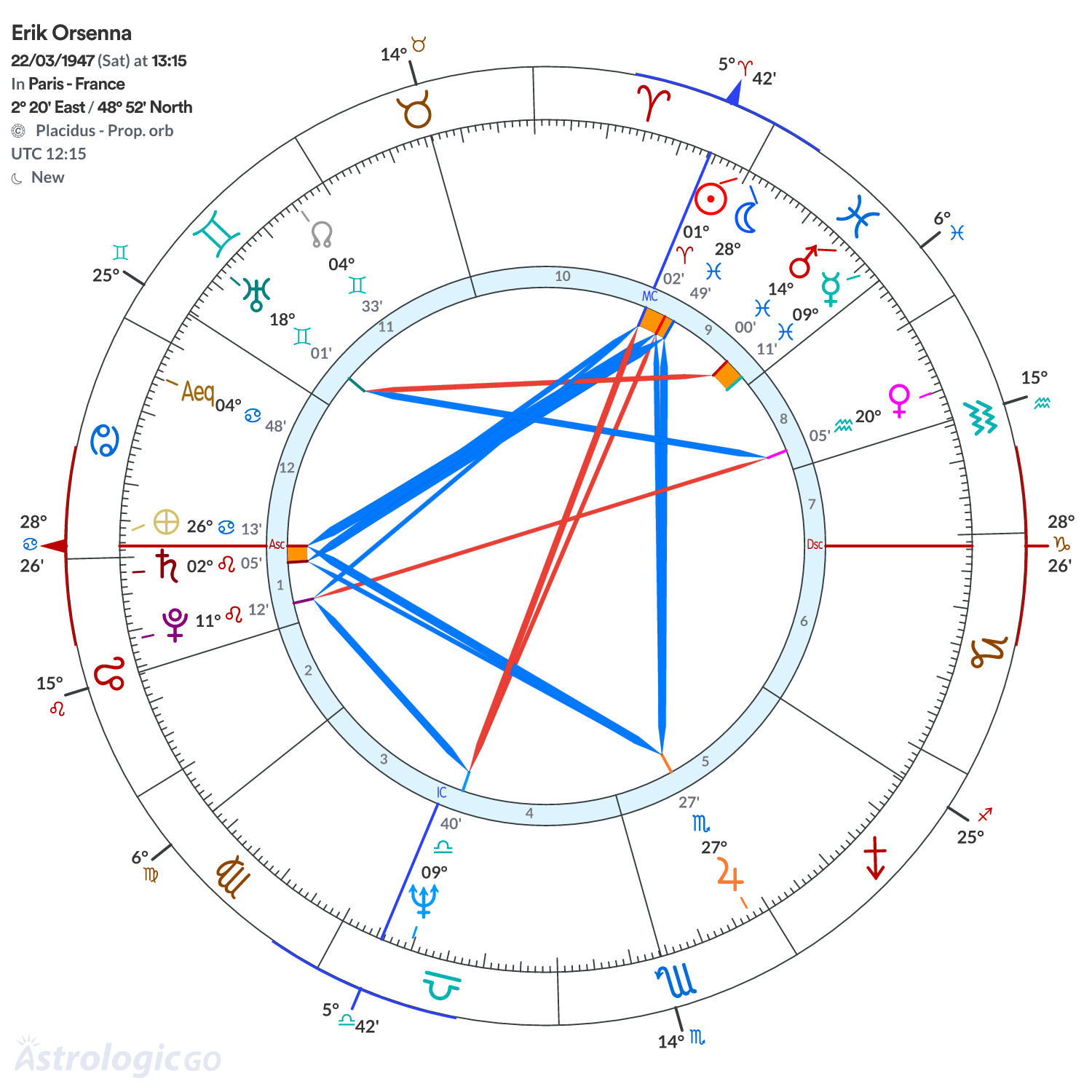 Chart wheel - Erik Orsenna