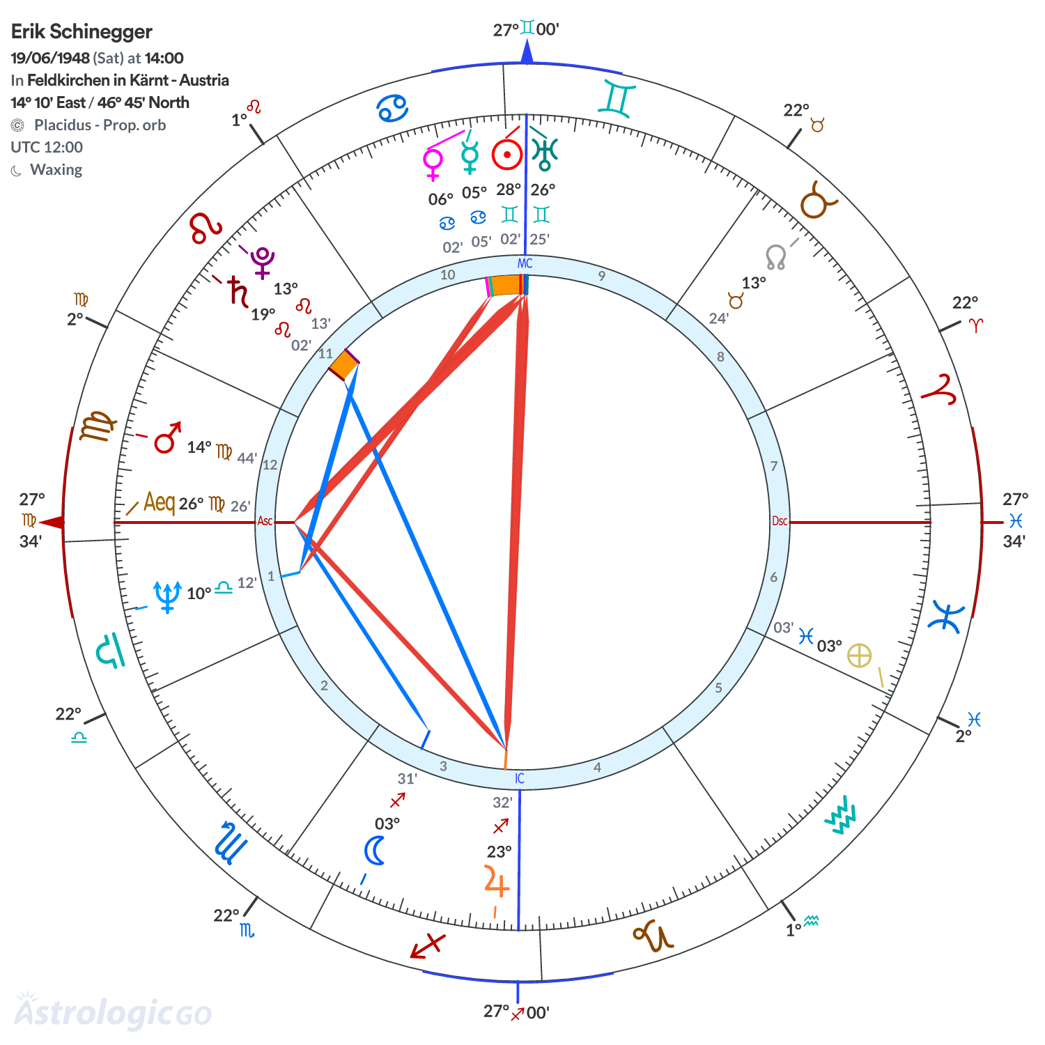 Chart wheel - Erik Schinegger