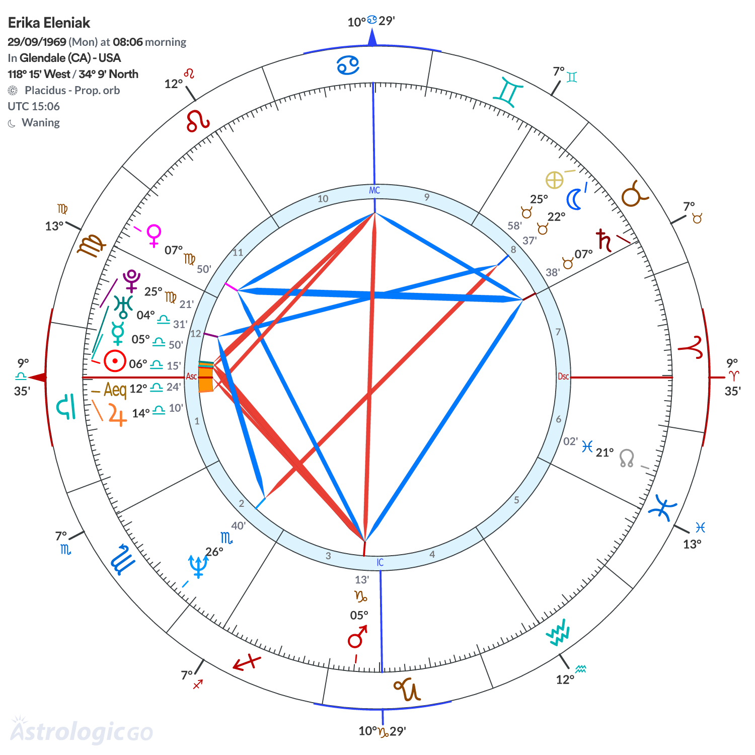 Chart wheel - Erika Eleniak