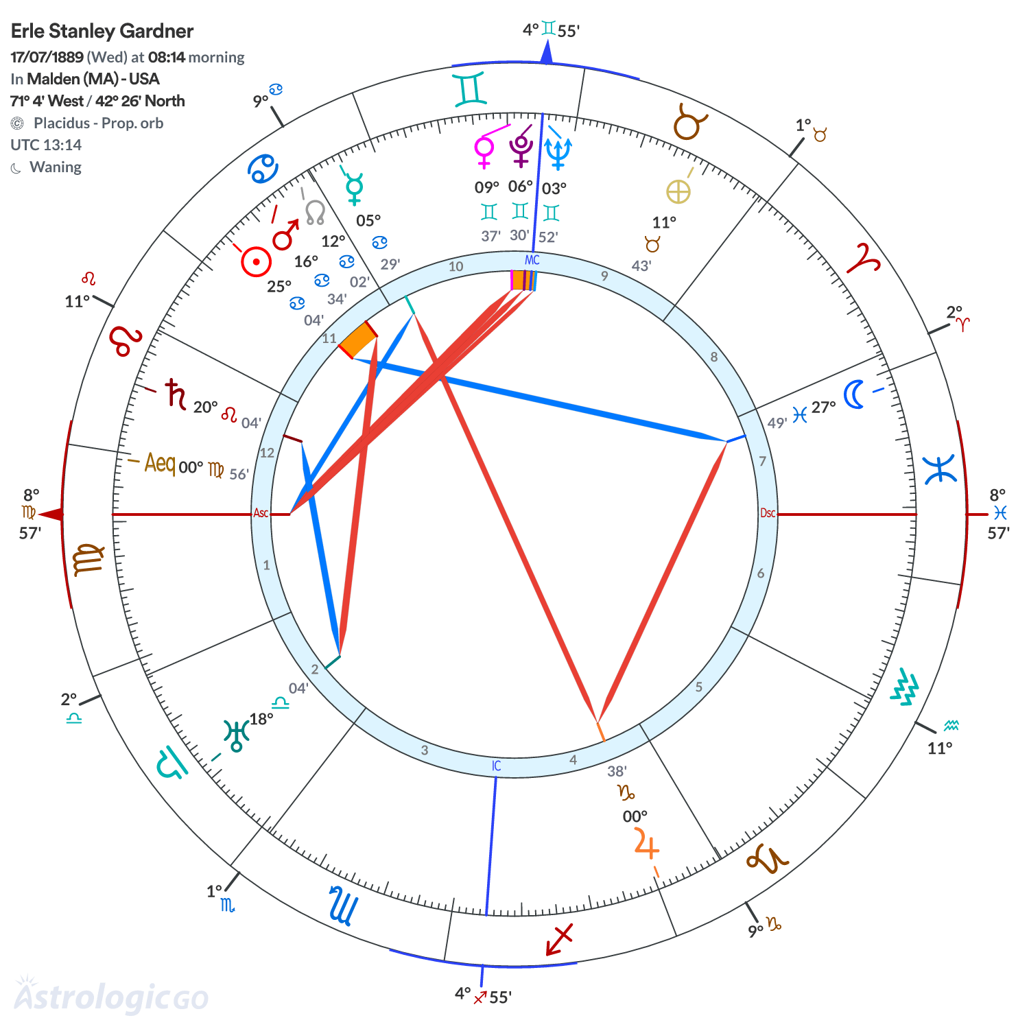 Chart wheel - Erle Stanley Gardner