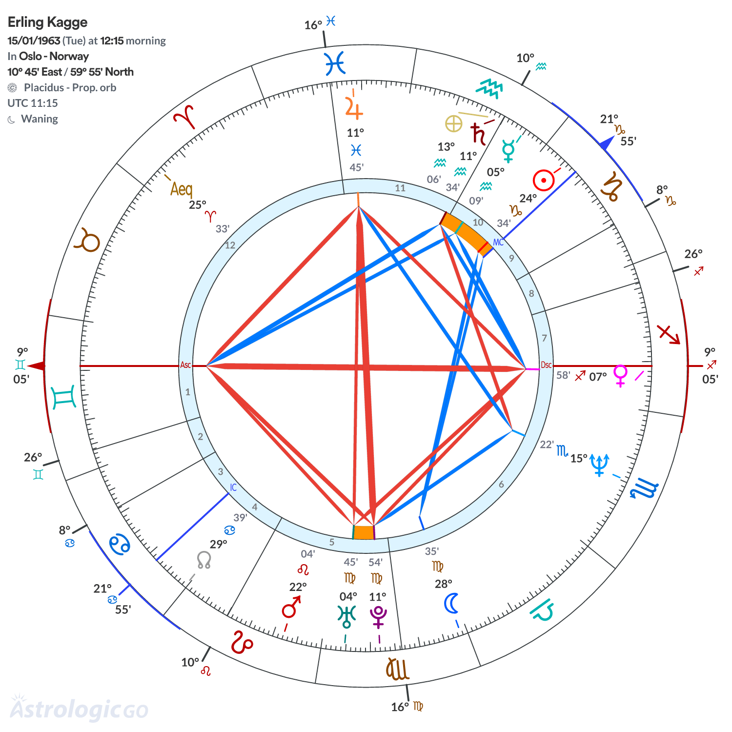 Chart wheel - Erling Kagge