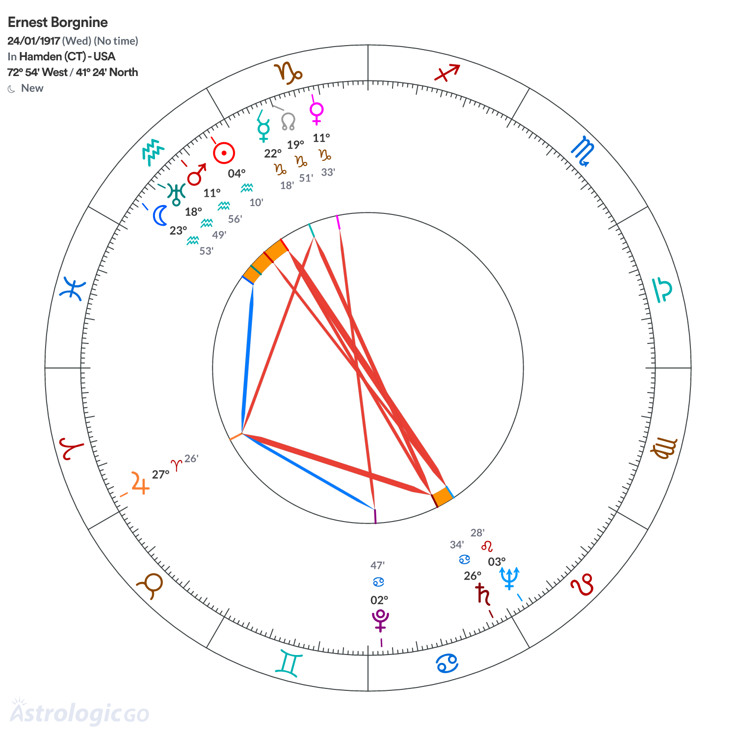 Chart wheel - Ernest Borgnine
