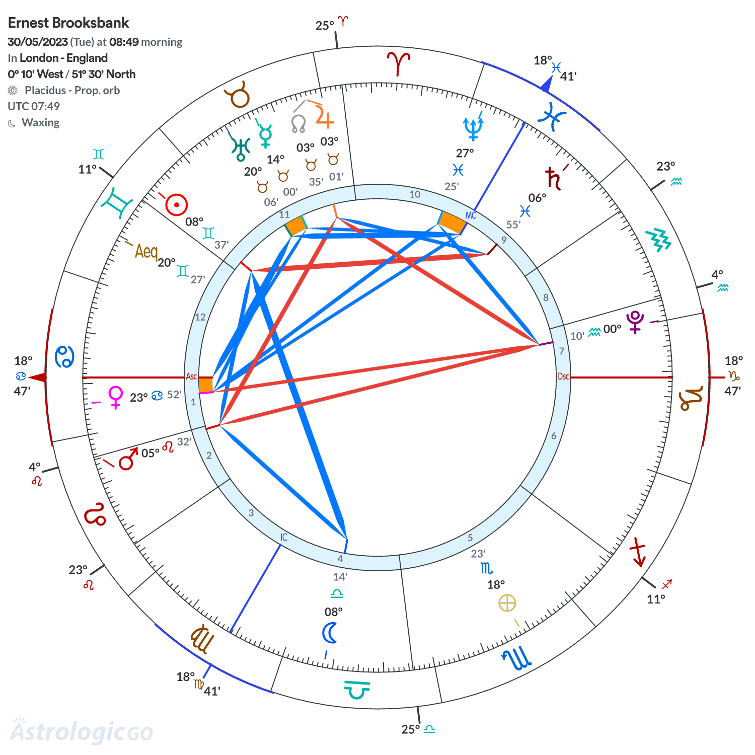 Chart wheel - Ernest Brooksbank