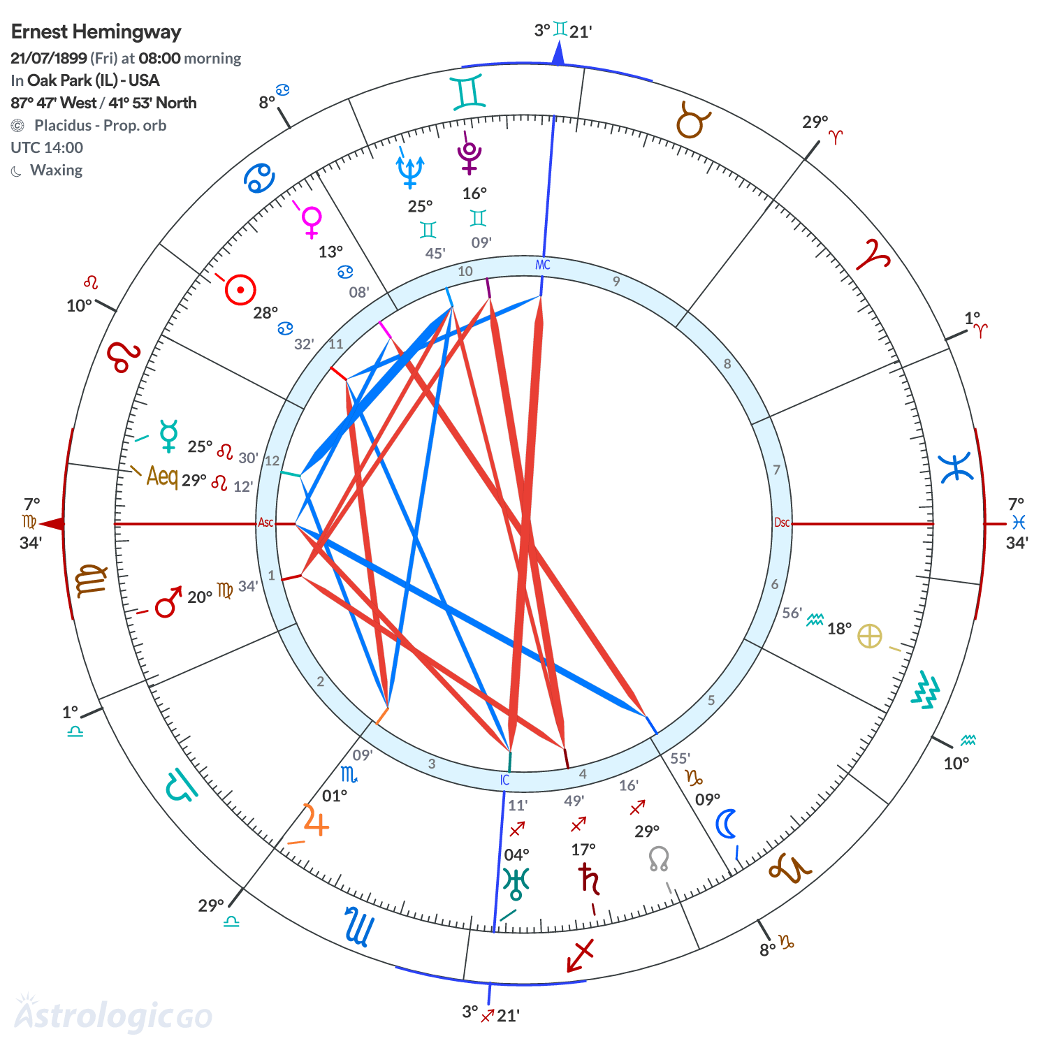 Chart wheel - Ernest Hemingway