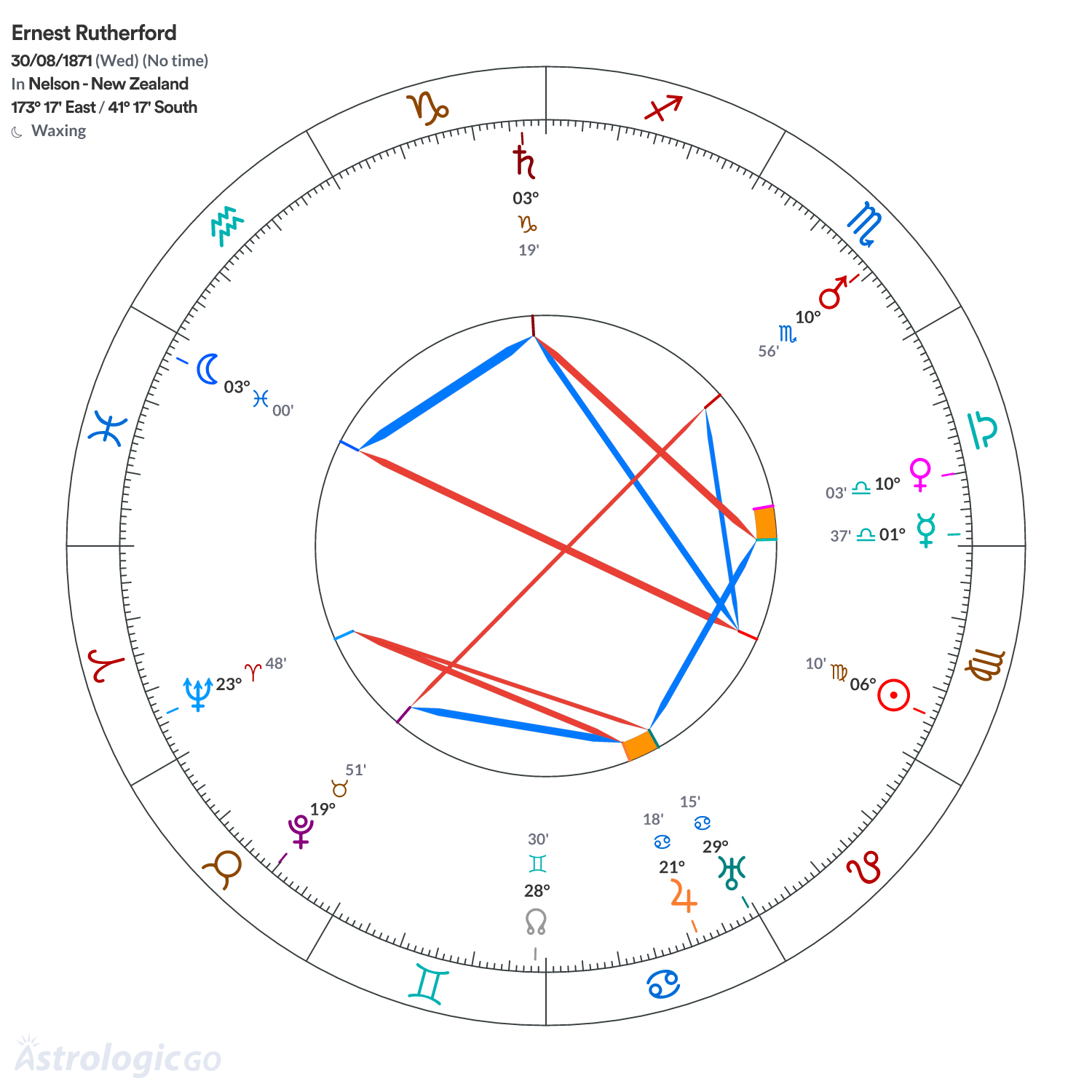 Chart wheel - Ernest Rutherford