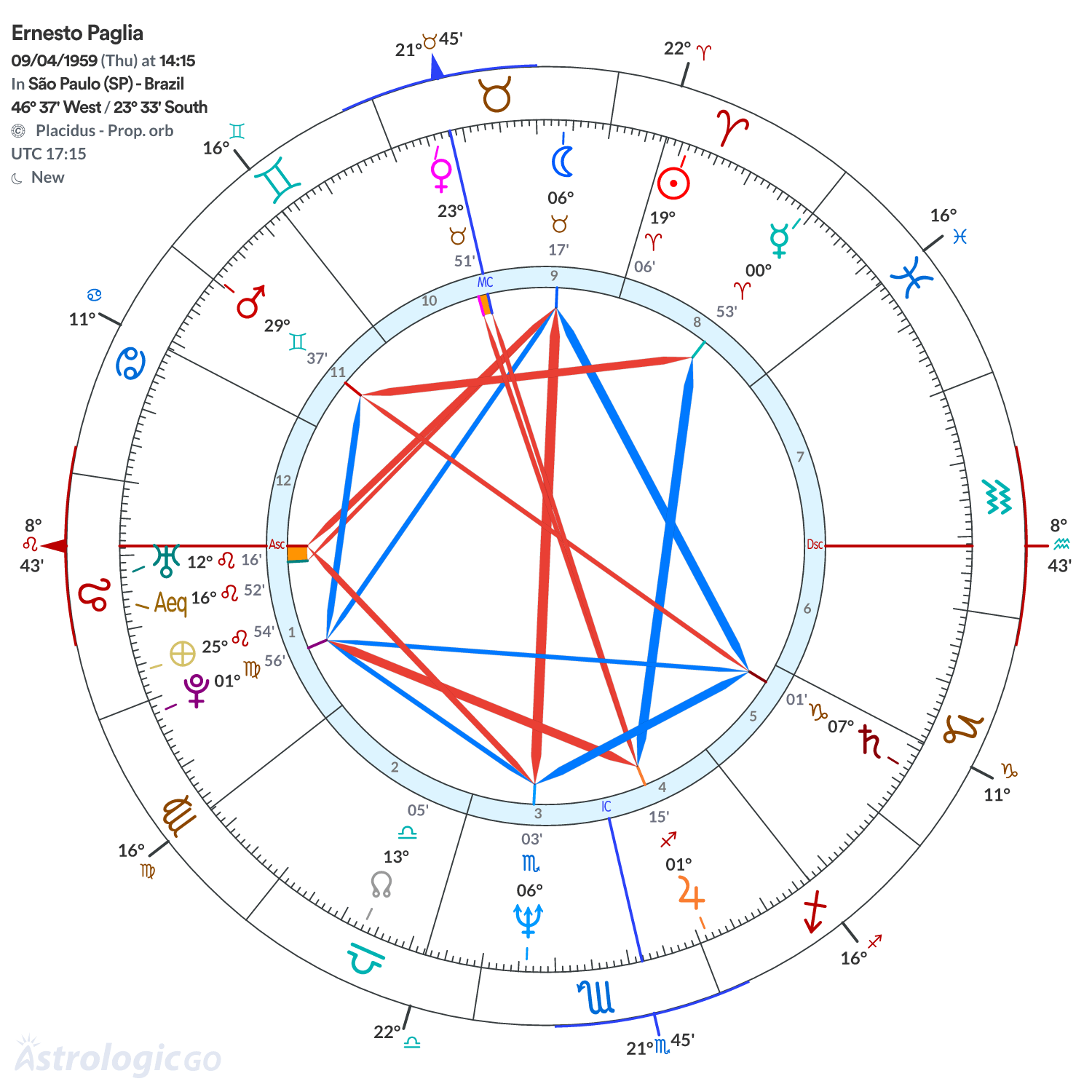 Chart wheel - Ernesto Paglia