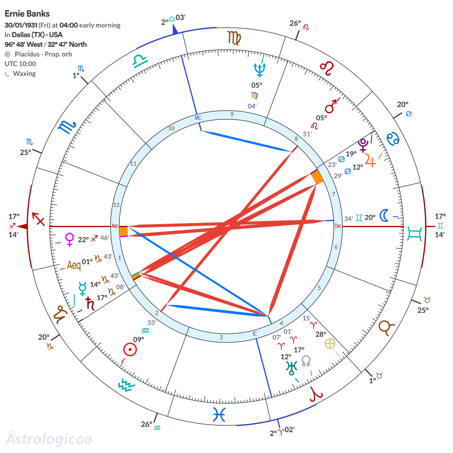Chart wheel - Ernie Banks