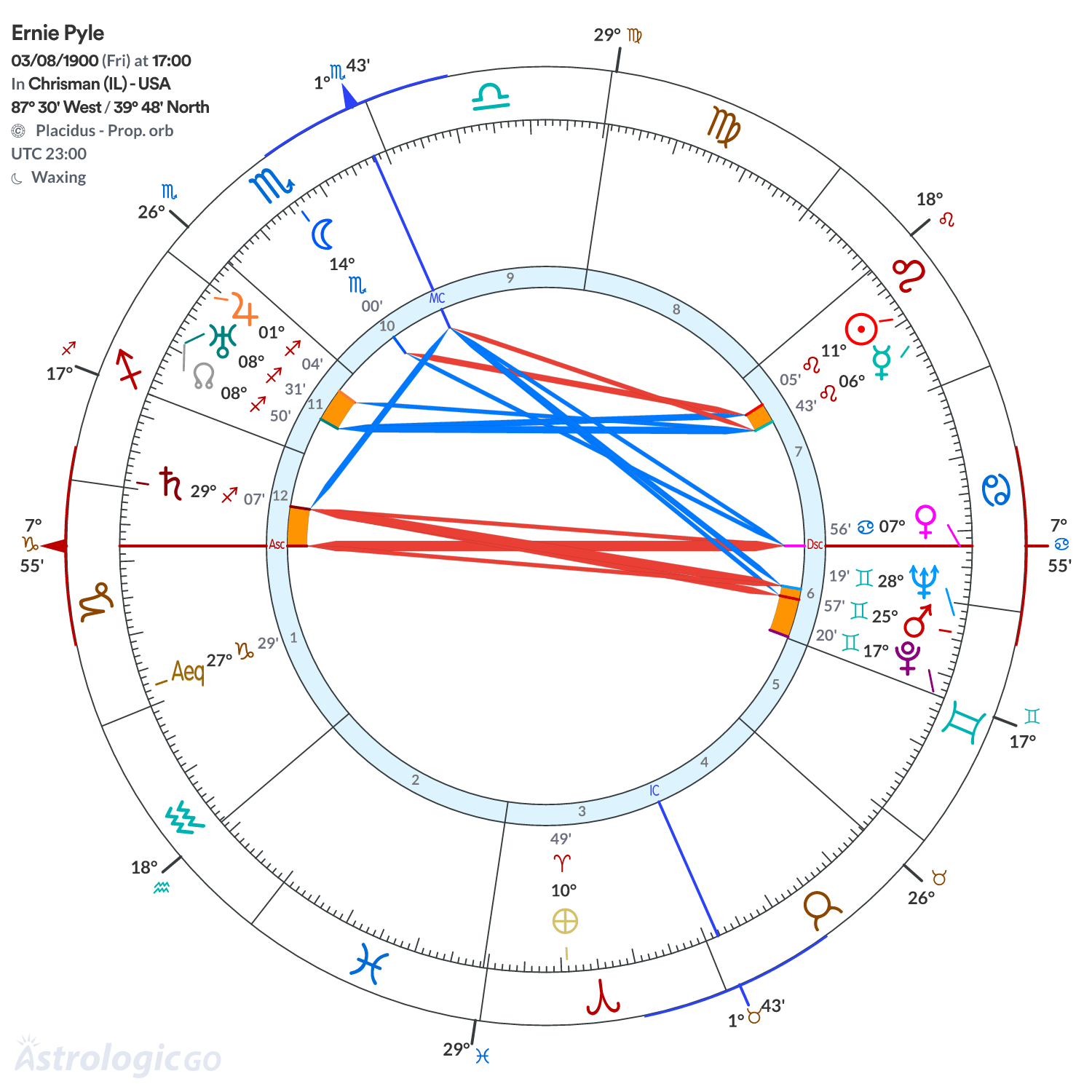 Chart wheel - Ernie Pyle