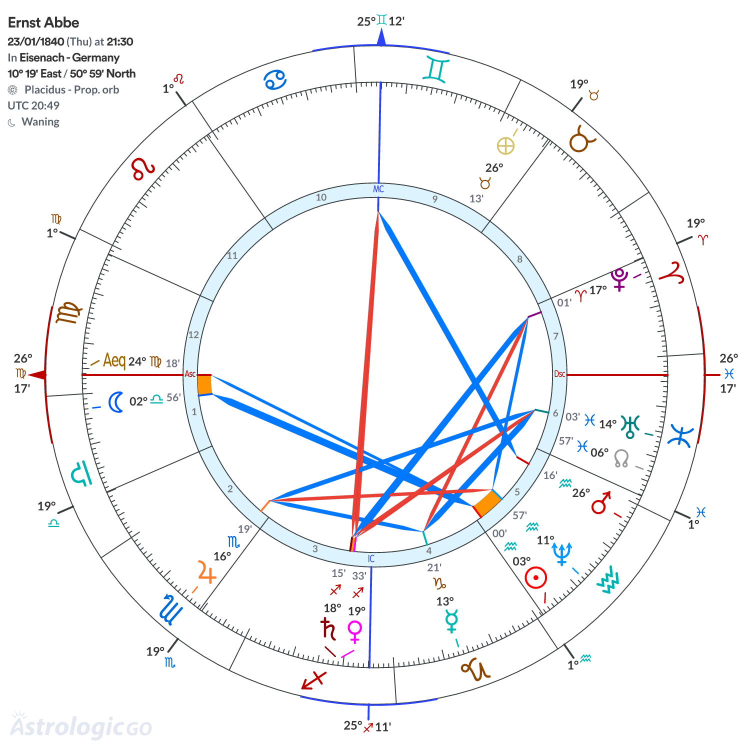 Chart wheel - Ernst Abbe