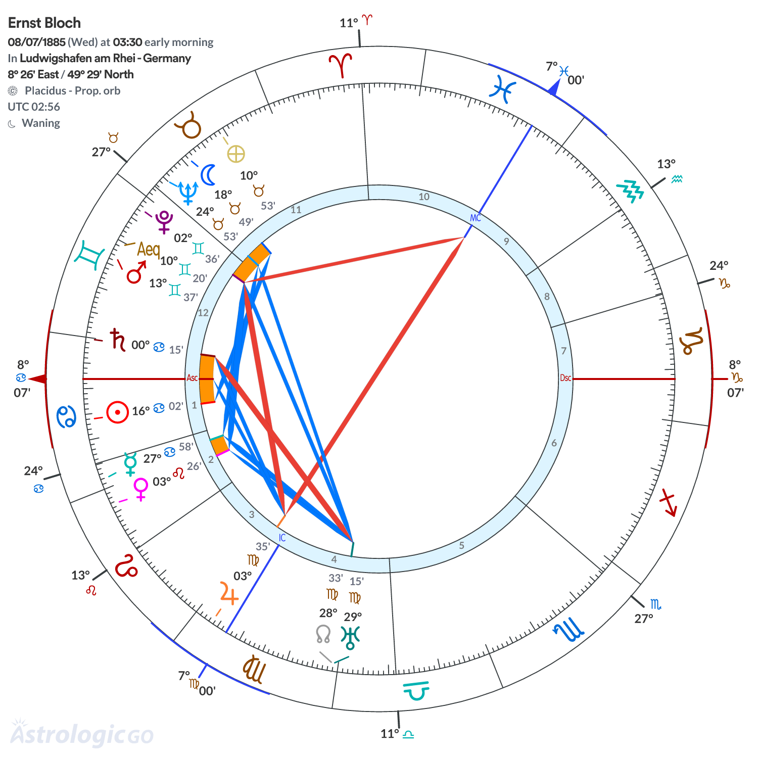 Chart wheel - Ernst Bloch