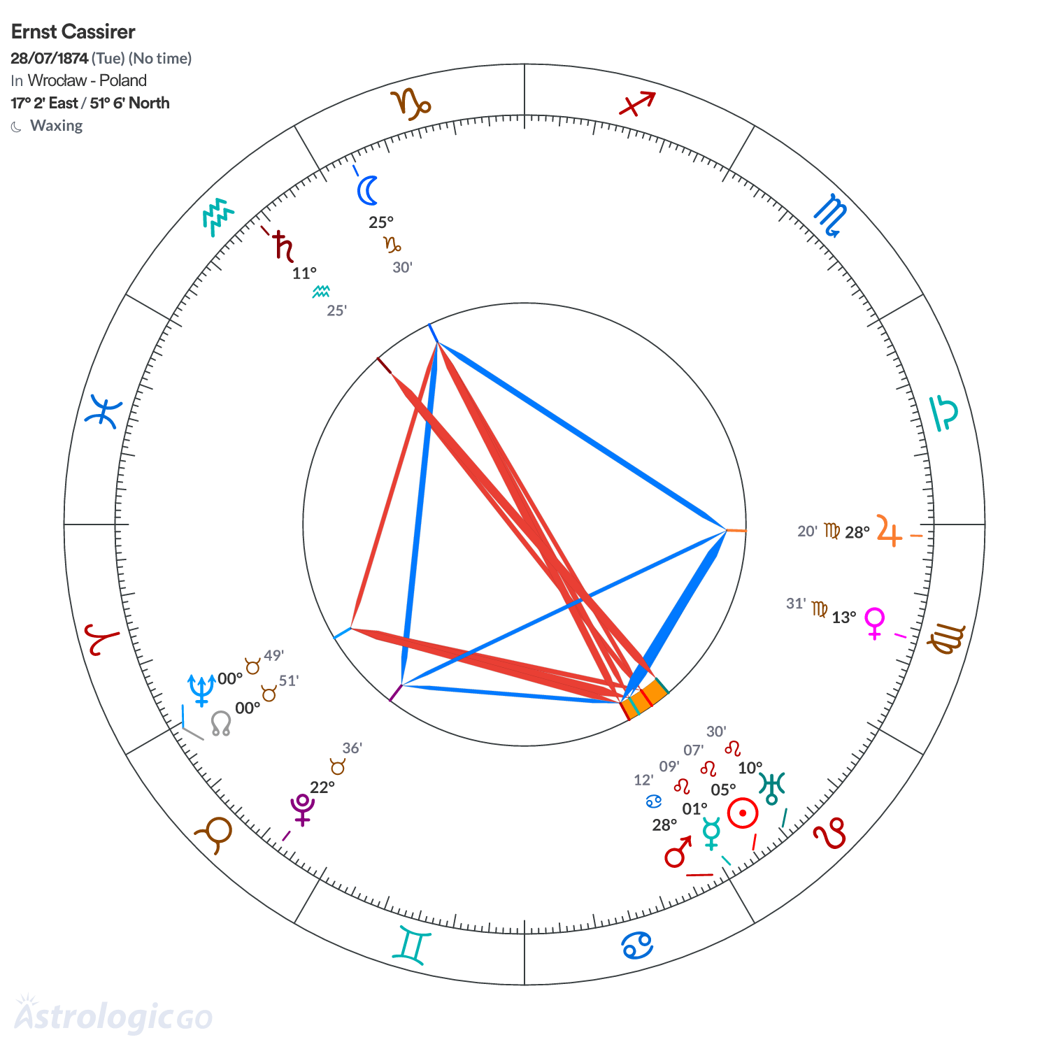 Chart wheel - Ernst Cassirer