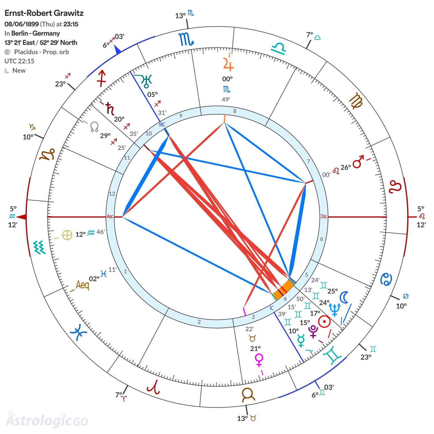Chart wheel - Ernst-Robert Grawitz
